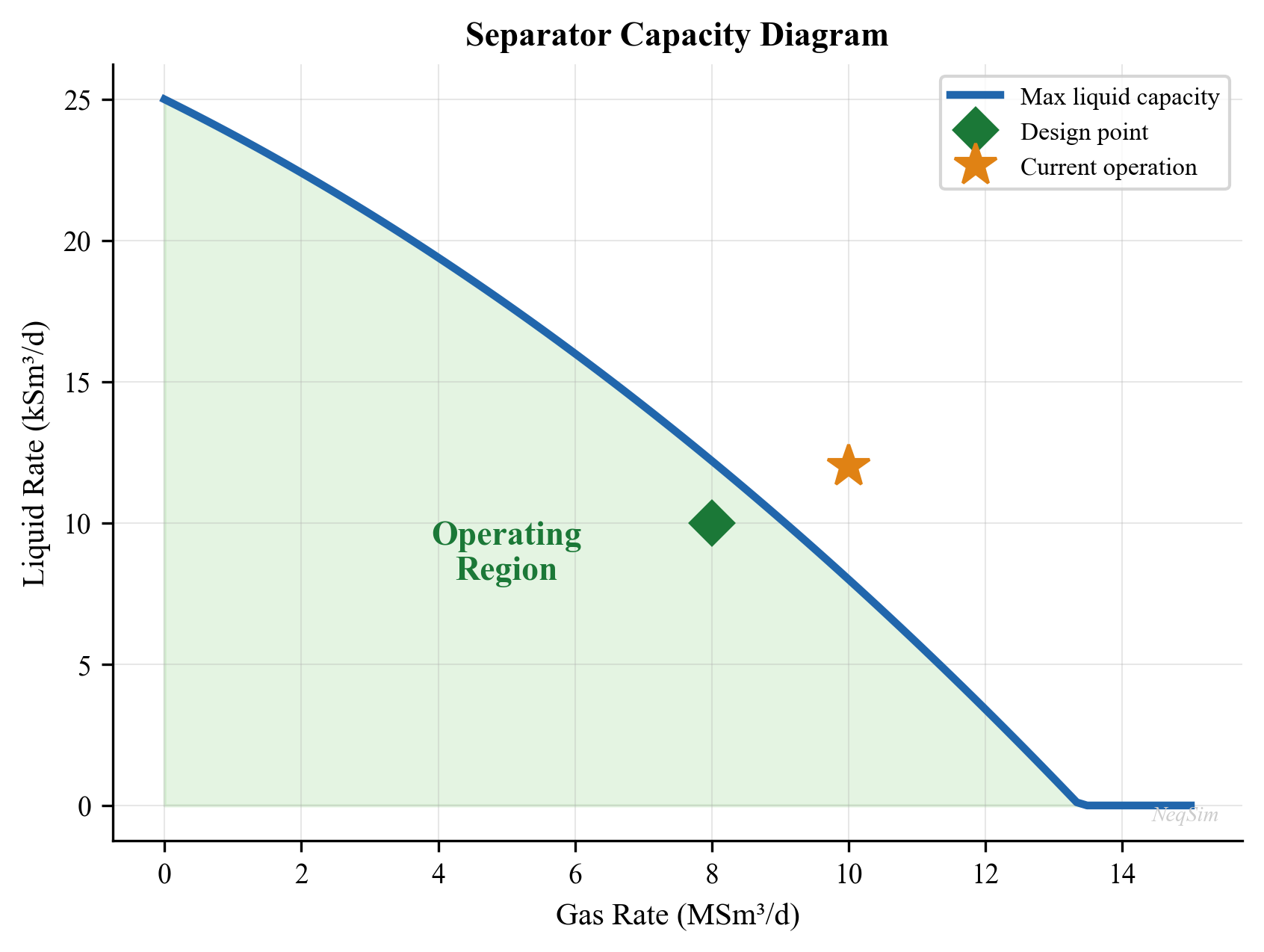 Figure 20.1: Conceptual gas/liquid capacity trade-off and assumed operating points