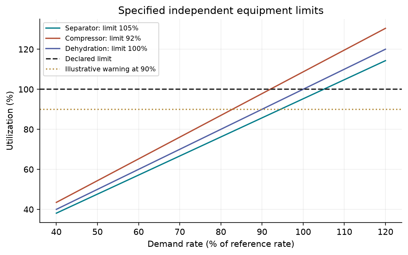 Figure 20.4: Unclipped utilization for three explicitly assumed independent equipment ratings