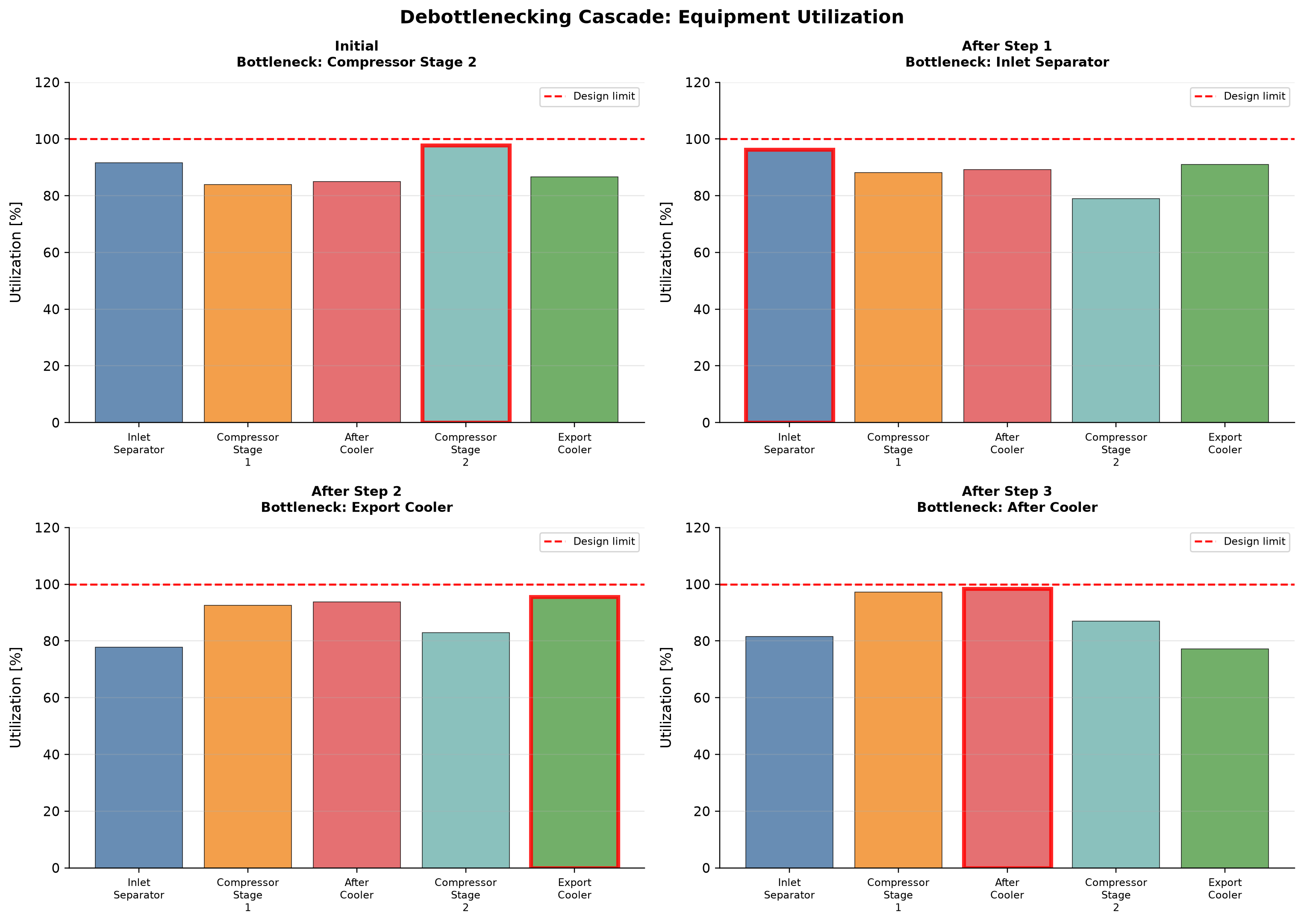 Figure 21.4: Initial Bottleneck: Compressor Stage 2. Illustrative arithmetic capacity cascade