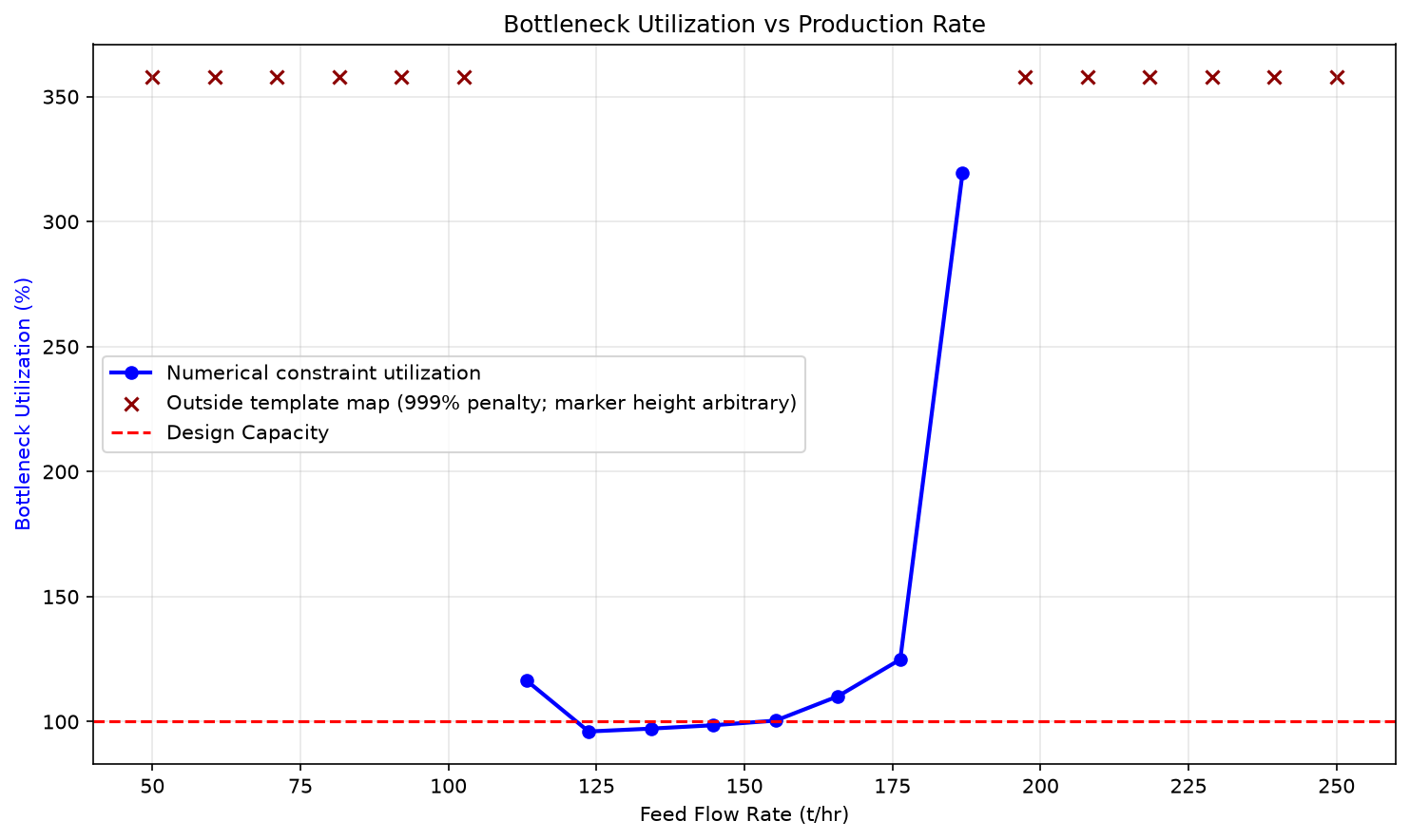Figure 21.3: Rate sweep with numerical overloads and rejected compressor-map states shown separately