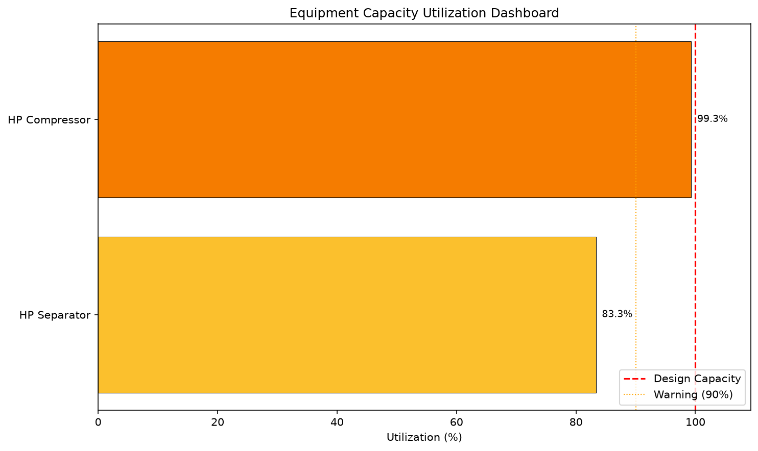 Figure 21.2: Capacity percentages after solving the generated screening compressor map