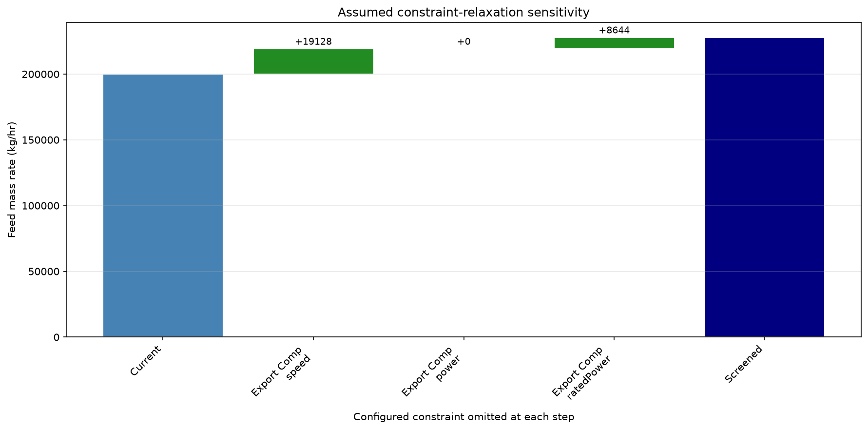 Figure 21.1: Conditional rate changes from three declared constraint relaxations