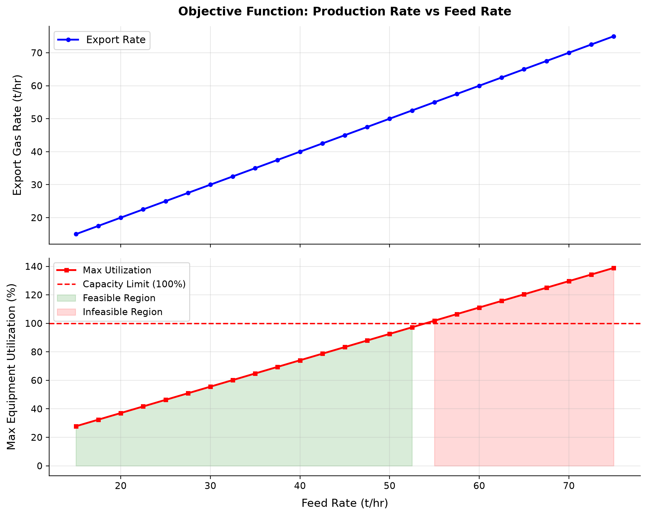 Figure 22.6: Objective Function: Production Rate vs Feed Rate