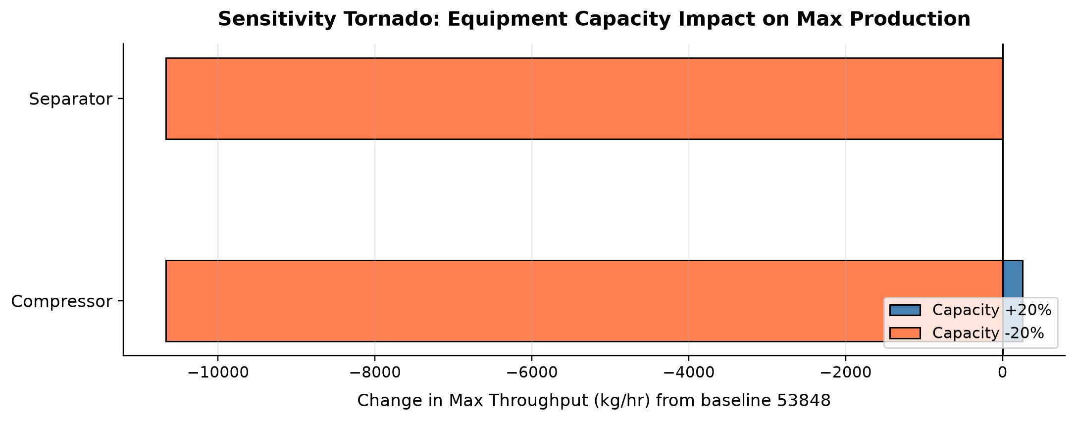 Figure 22.7: Sensitivity Tornado: Equipment Capacity Impact on Max Production