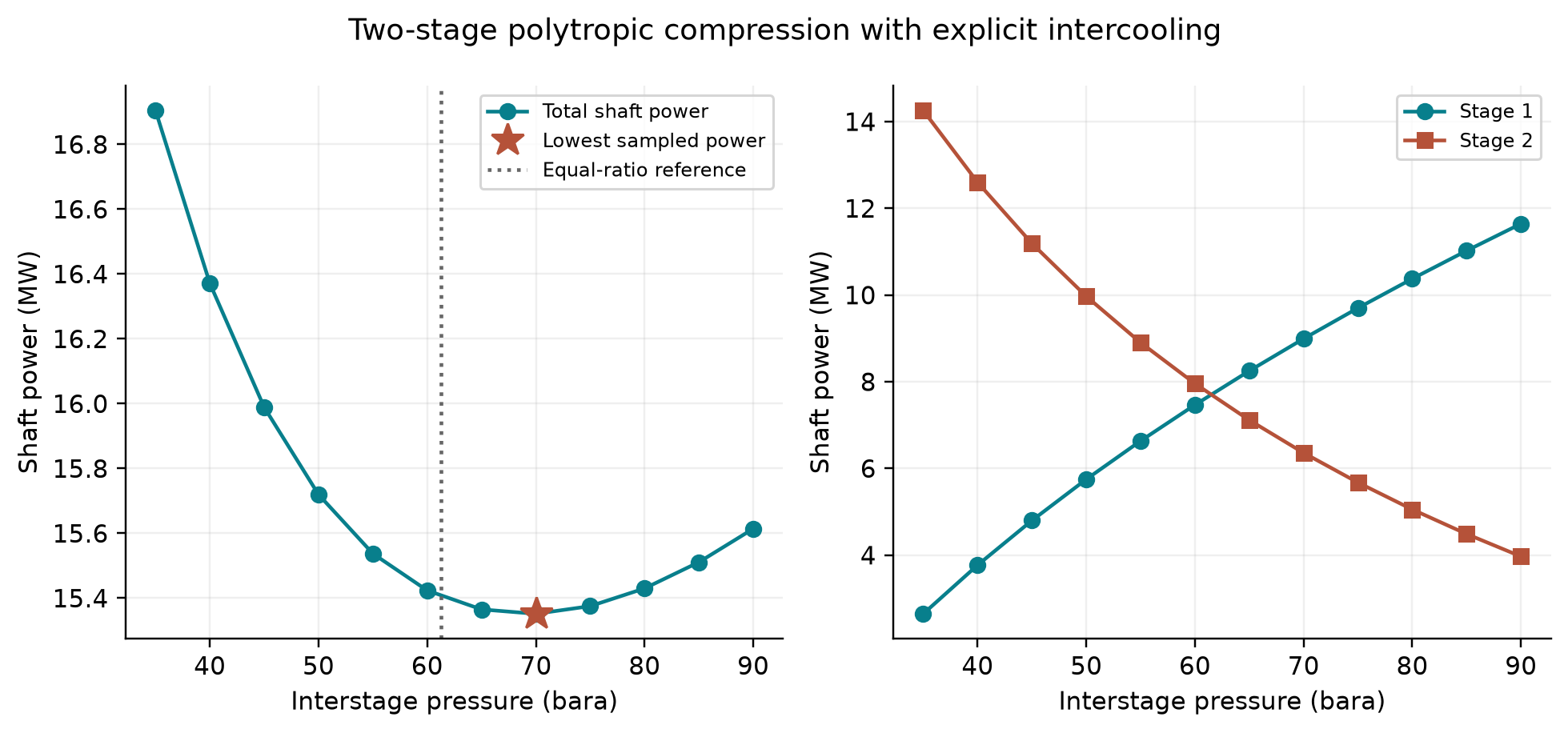 Figure 22.4: Verified two-stage power sweep at 25 bara suction and 150 bara discharge, using the specified polytropic efficiencies
