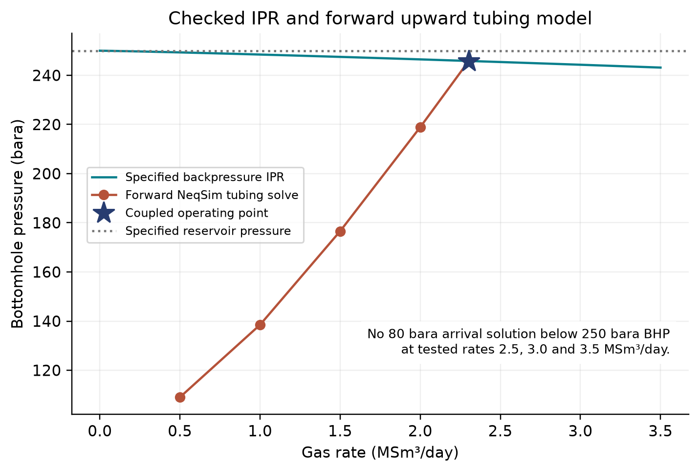 Figure 22.1: Checked operating point from the specified IPR and a forward 3000 m upward NeqSim tubing calculation
