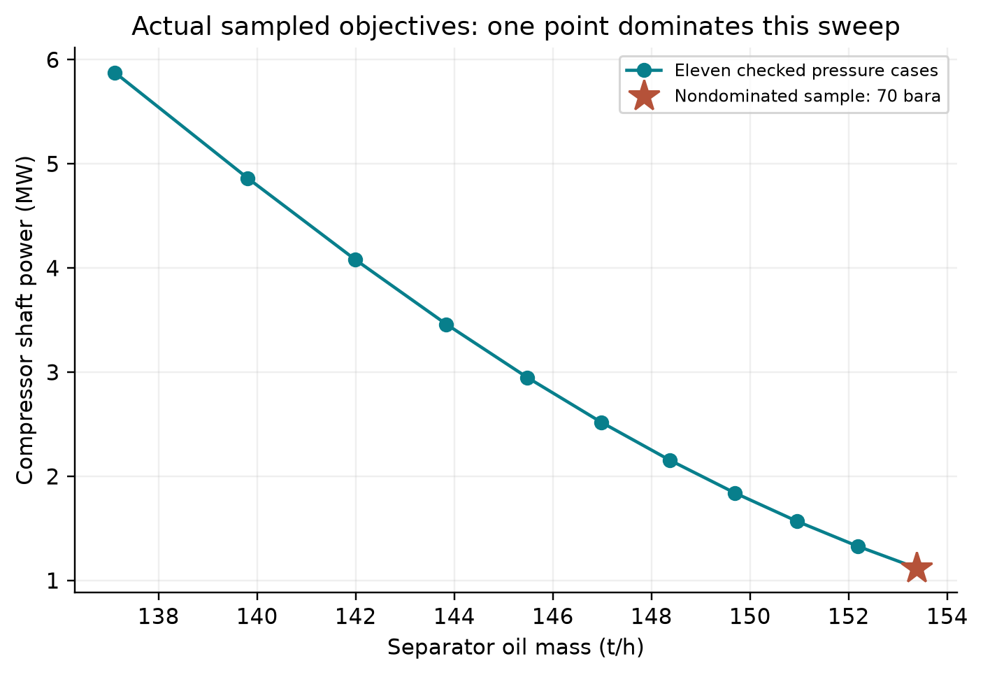 Figure 22.5: Actual separator/compressor sweep with exhaustive nondominance checking; the sampled set has one nondominated point