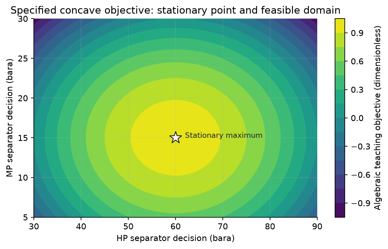 Figure 22.2: Explicit algebraic objective surface for illustrating a constrained pressure-search problem