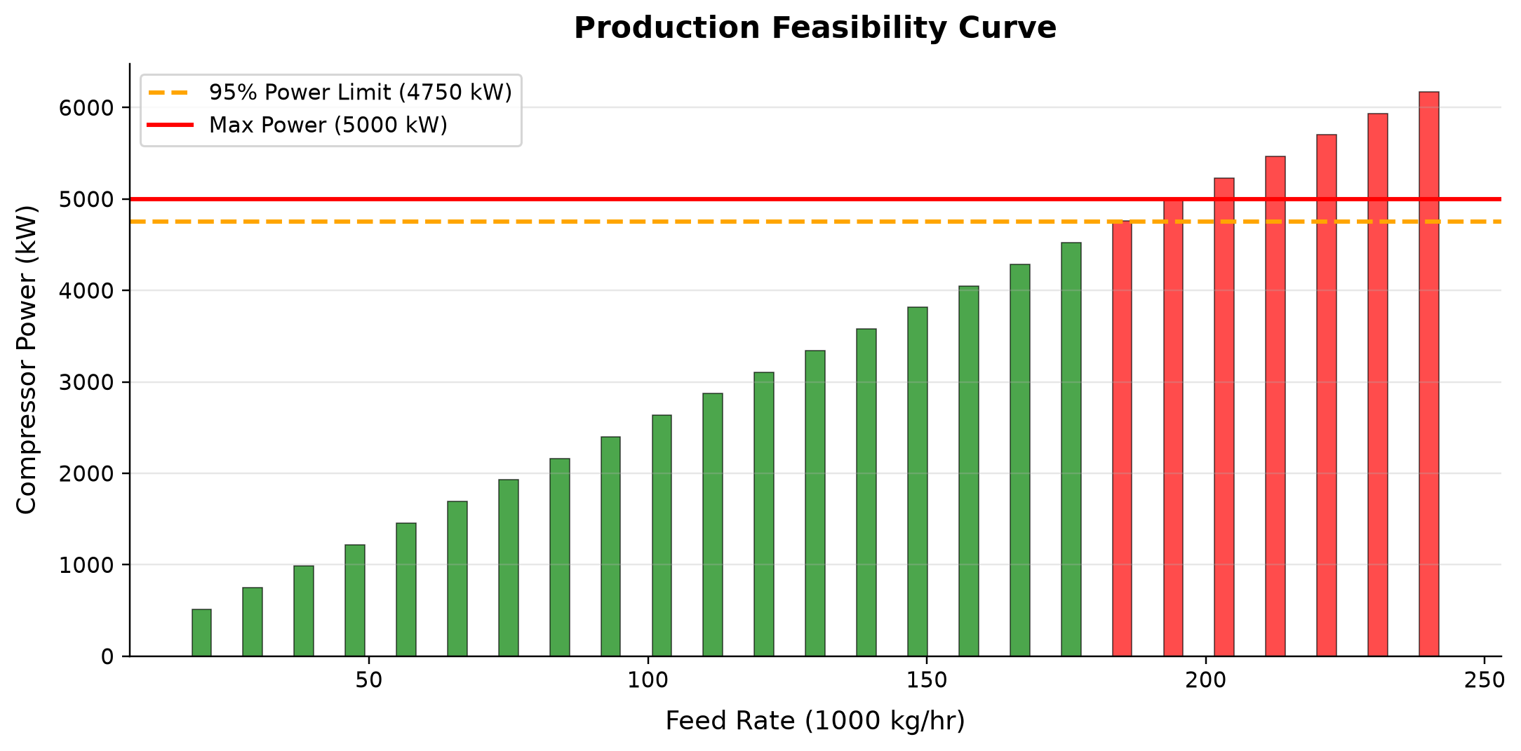 Figure 23.5: Production Feasibility Curve