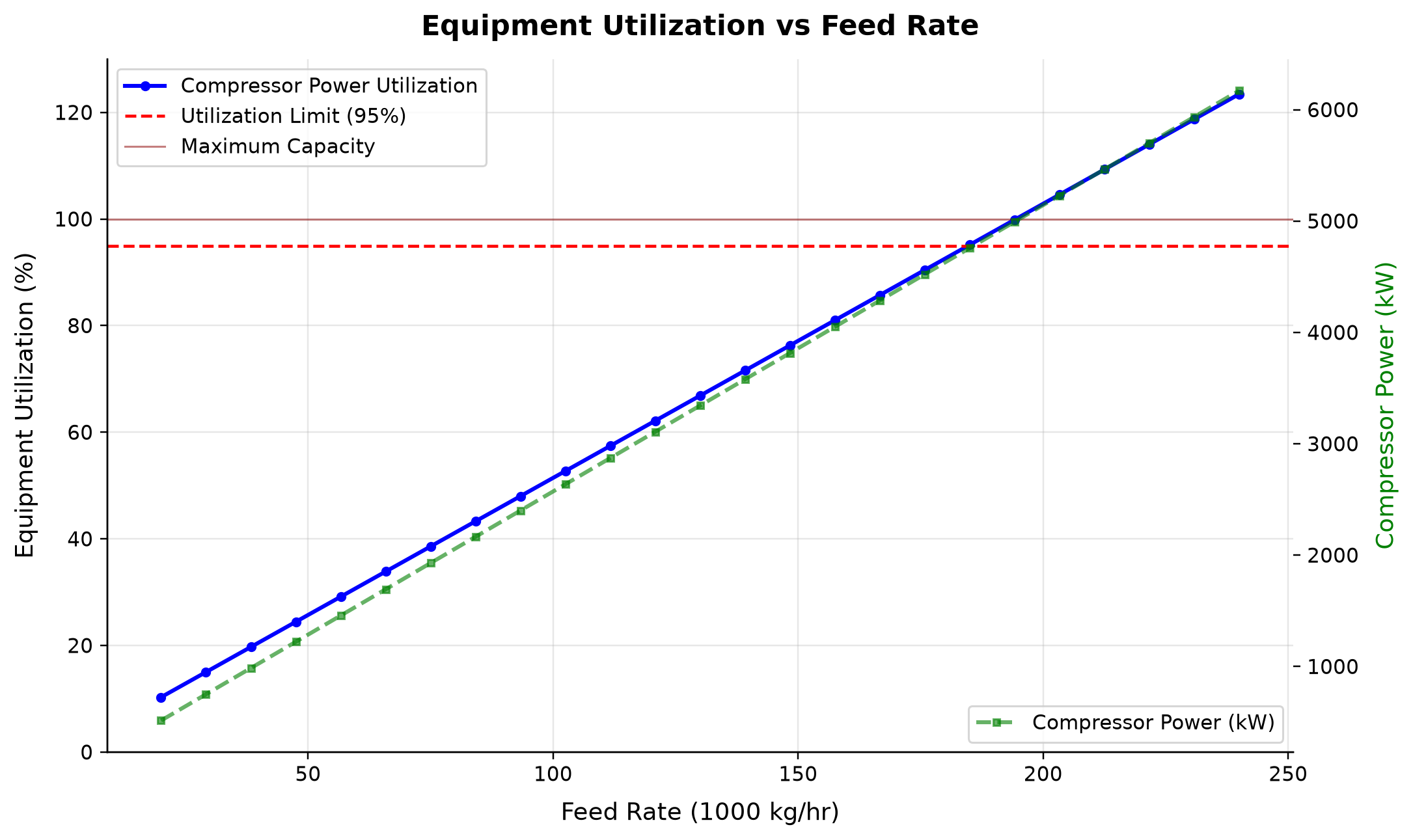 Figure 23.4: Equipment Utilization vs Feed Rate