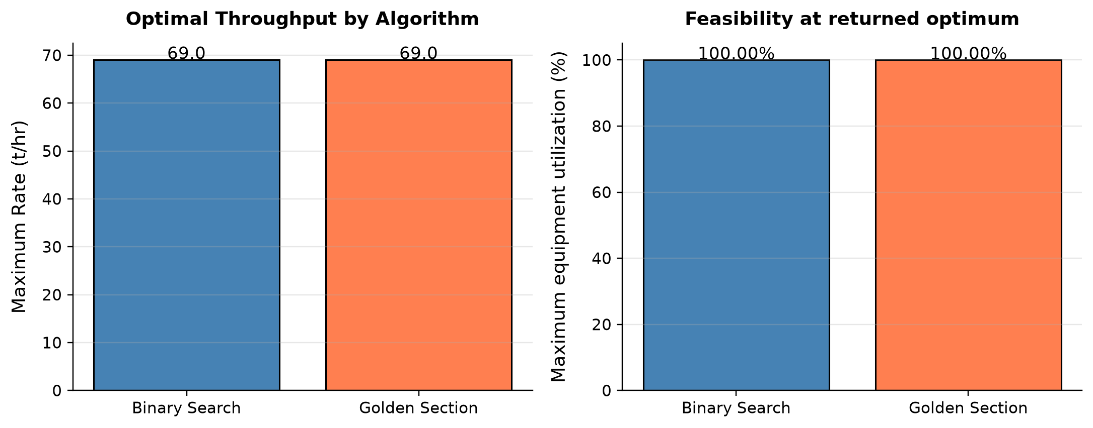 Figure 24.4: Optimal Throughput by Algorithm