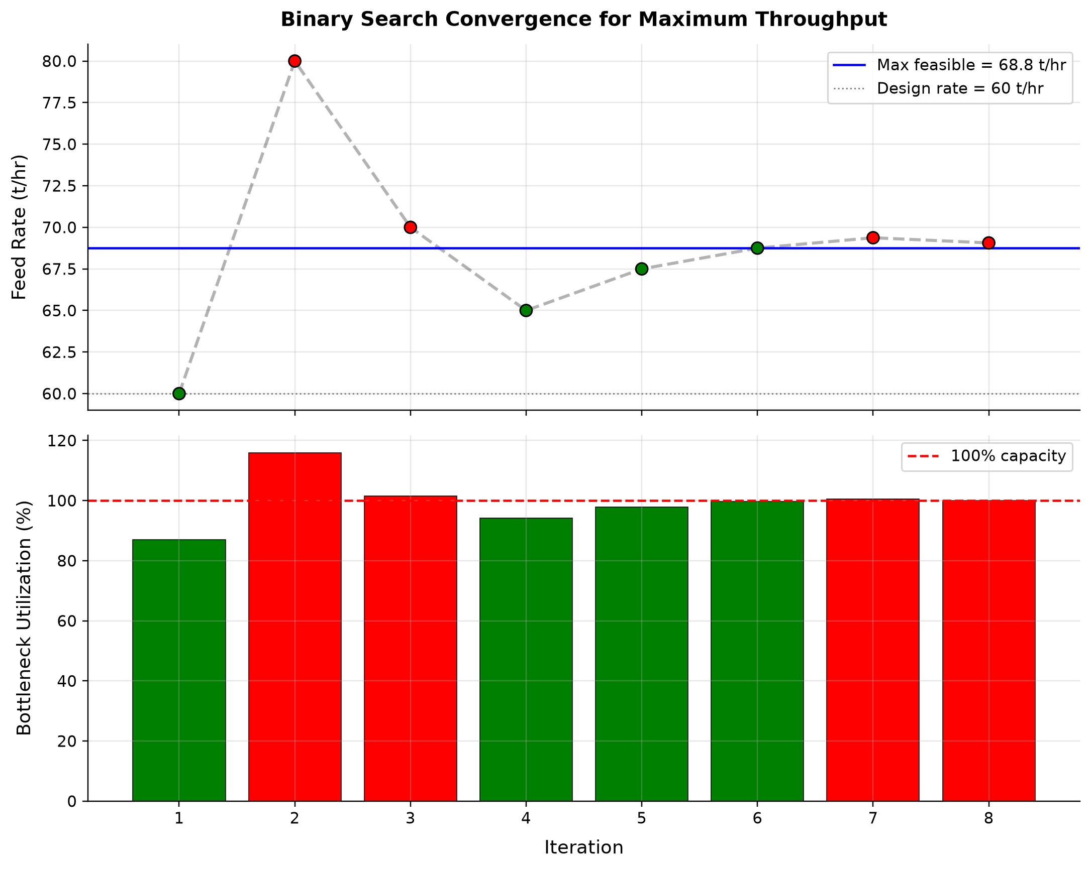 Figure 24.3: Binary Search Convergence for Maximum Throughput
