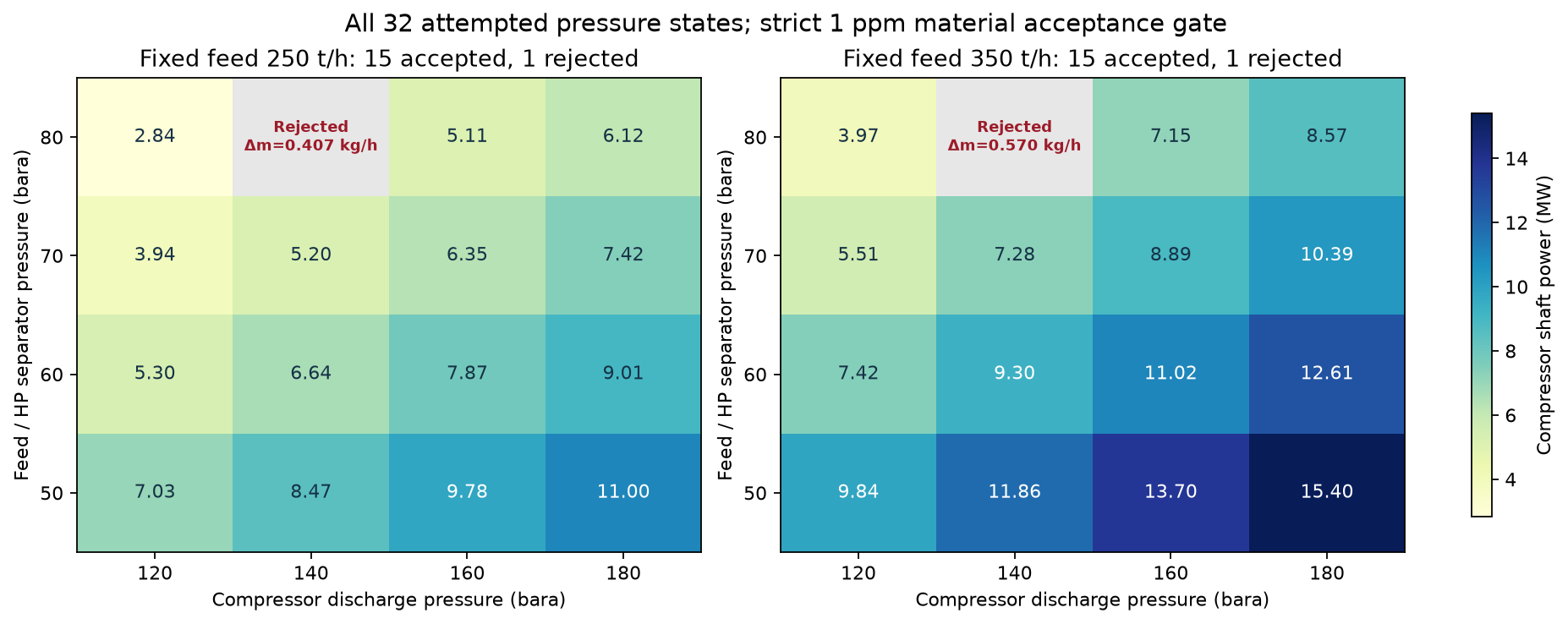 Figure 24.2: Acceptance and compressor power for all32 attempted pressure states