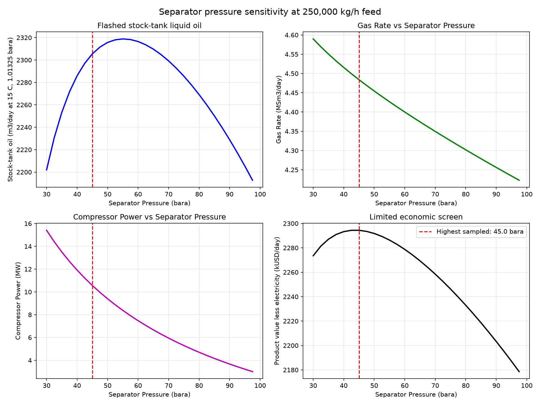 Figure 24.1: Stock-tank oil and a limited product-value screen across 28 separator pressures at 250,000 kg/h feed.