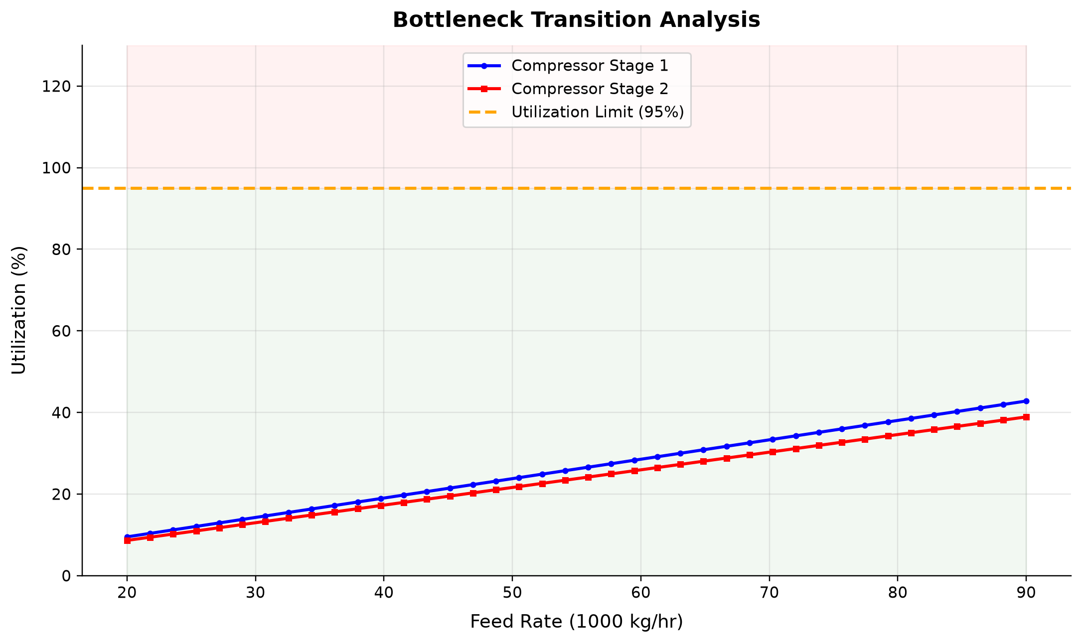 Figure 25.5: Bottleneck Transition Analysis. Fixed-composition NeqSim compression sensitivity