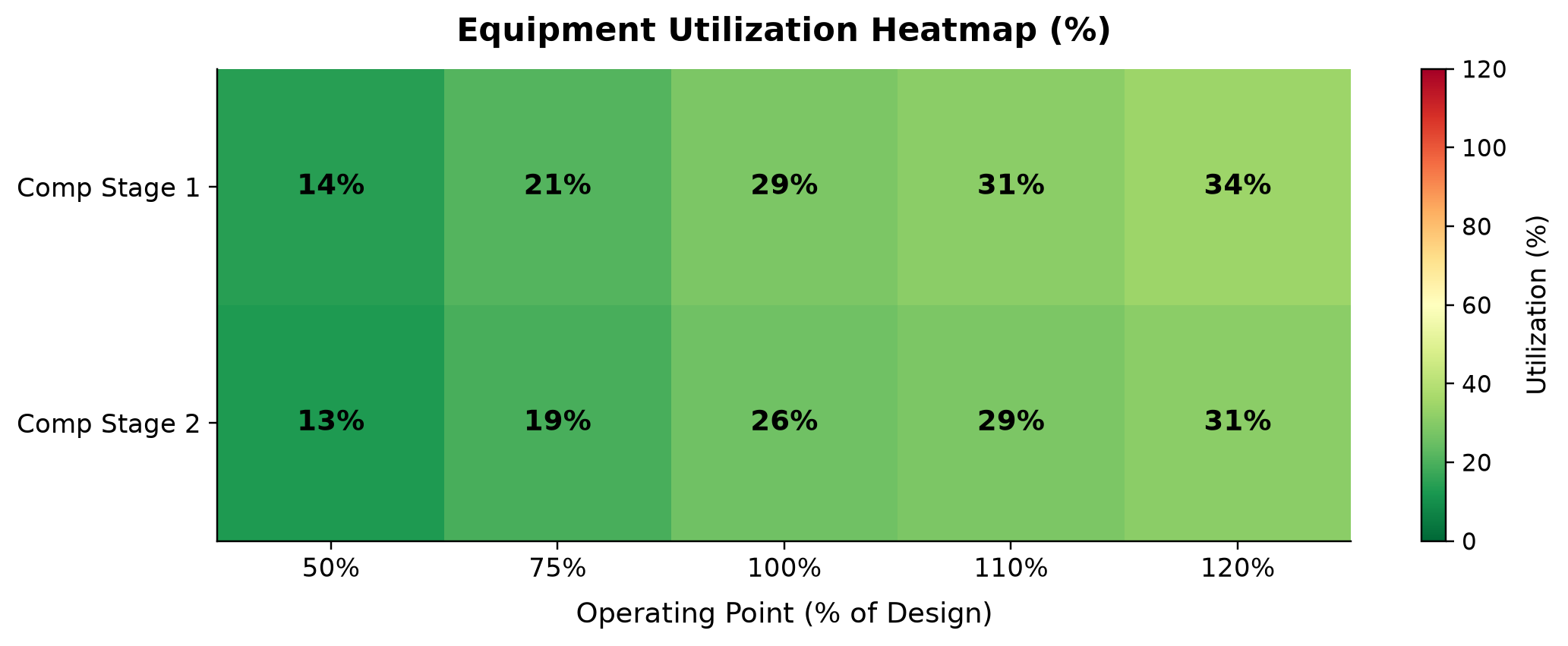 Figure 25.4: Compressor power utilization across operating rates. NeqSim stage powers divided by assumed ratings