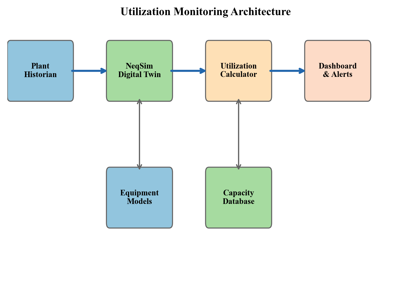 Figure 25.2: The four-layer utilization monitoring architecture: sensor data acquisition, process model execution, constraint evaluation, and dashboard presentation.