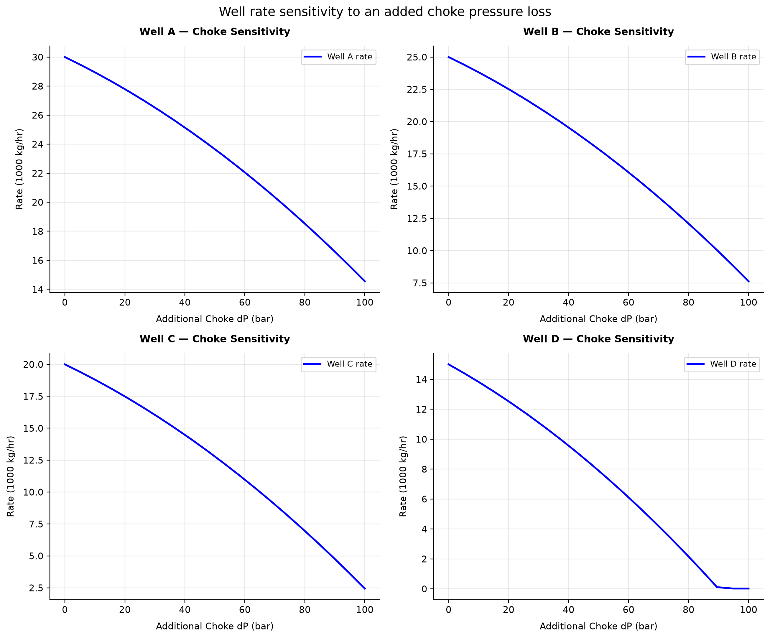 Figure 26.4: Well A — Choke Sensitivity. Inflow sensitivity to an assumed additional pressure loss