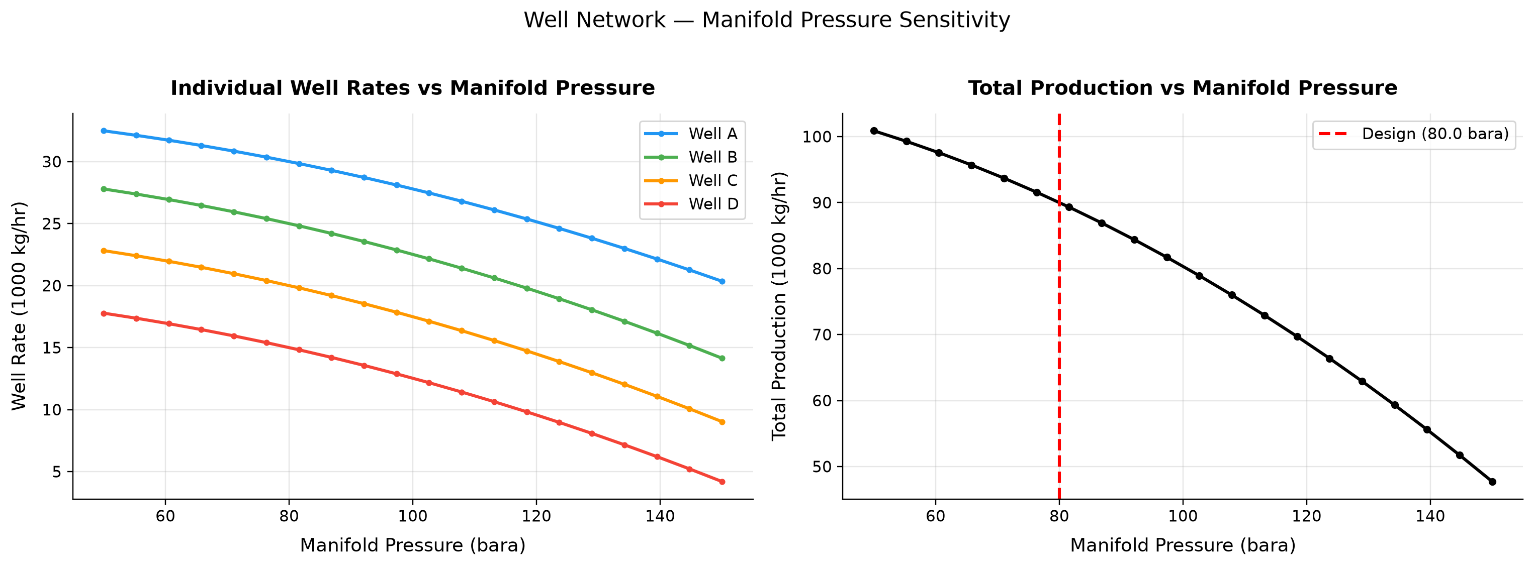 Figure 26.3: Individual Well Rates vs Manifold Pressure. NeqSim WellFlow inflow-only model
