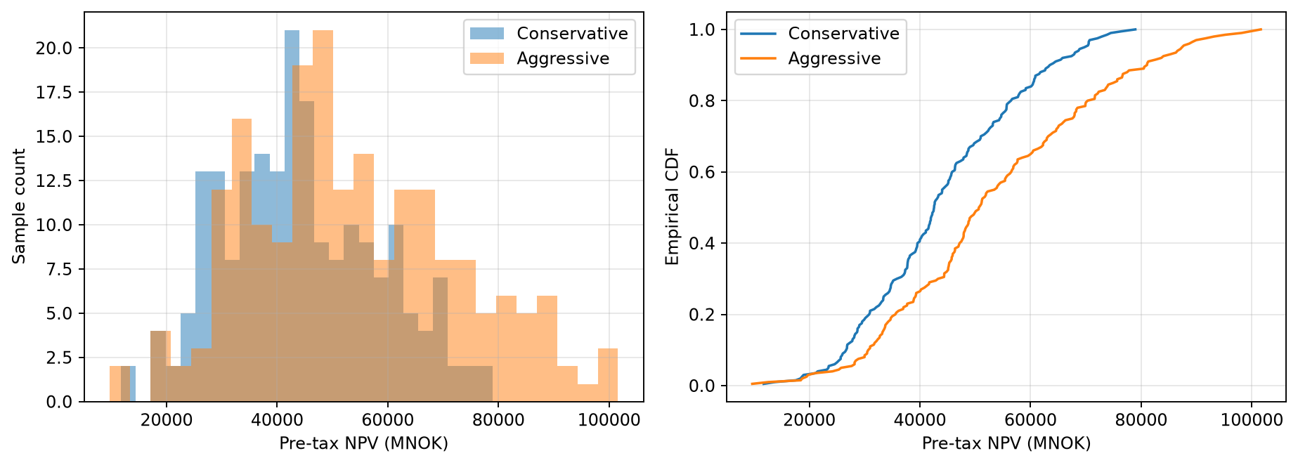Figure 27.2: Pre-tax NPV from 200 common LHS scenarios per plan, using a NeqSim isothermal gas tank and the declared annual withdrawal rule