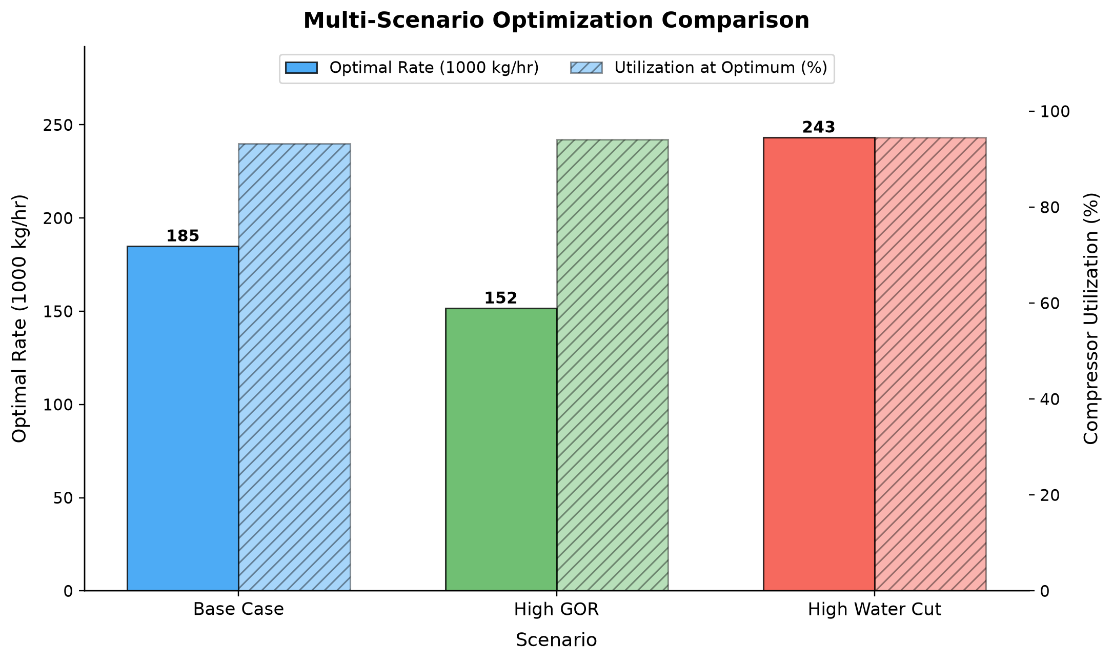 Figure 27.4: Multi-Scenario Optimization Comparison