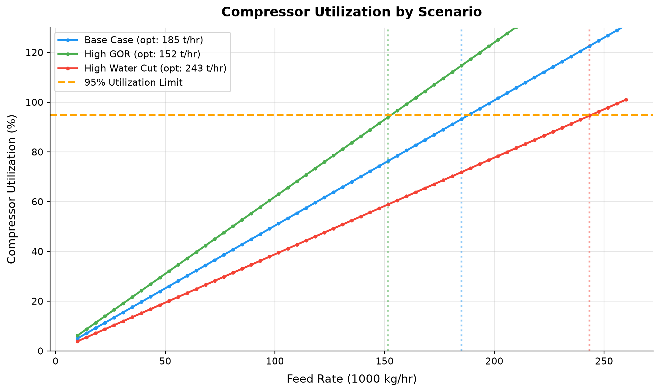 Figure 27.3: Compressor Utilization by Scenario
