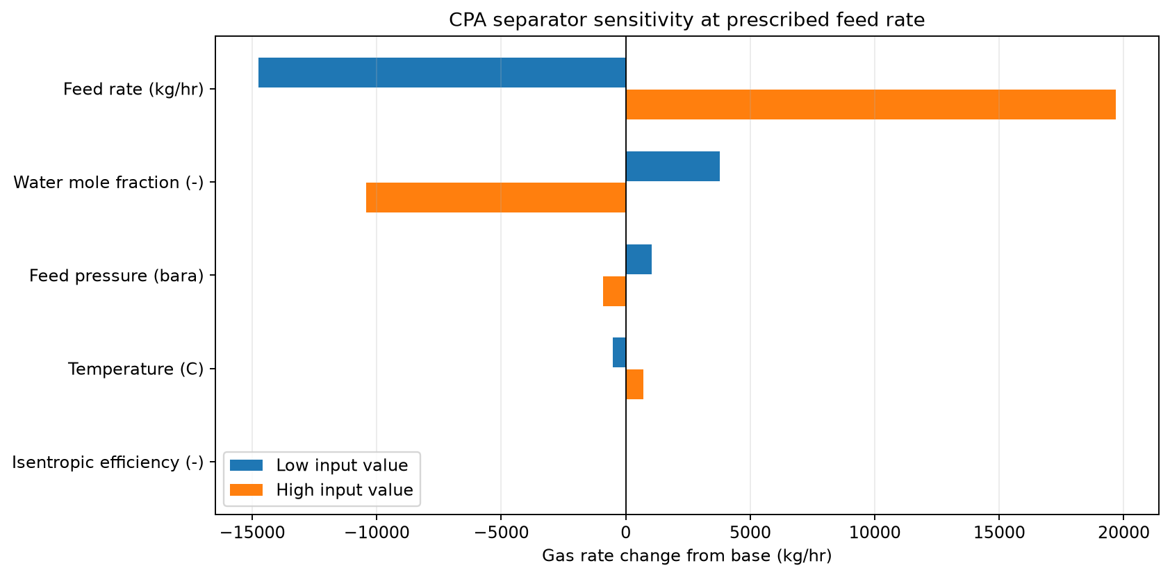 Figure 27.1: CPA three-phase separator gas-rate sensitivity at a prescribed feed rate. The water input is overall water mole fraction. Low/high bars use the declared input endpoints and include the base in their range; isentropic efficiency has exactly zero upstream gas-rate response because the compressor has no feedback to the feed or separator. All eleven cases pass material and energy checks.