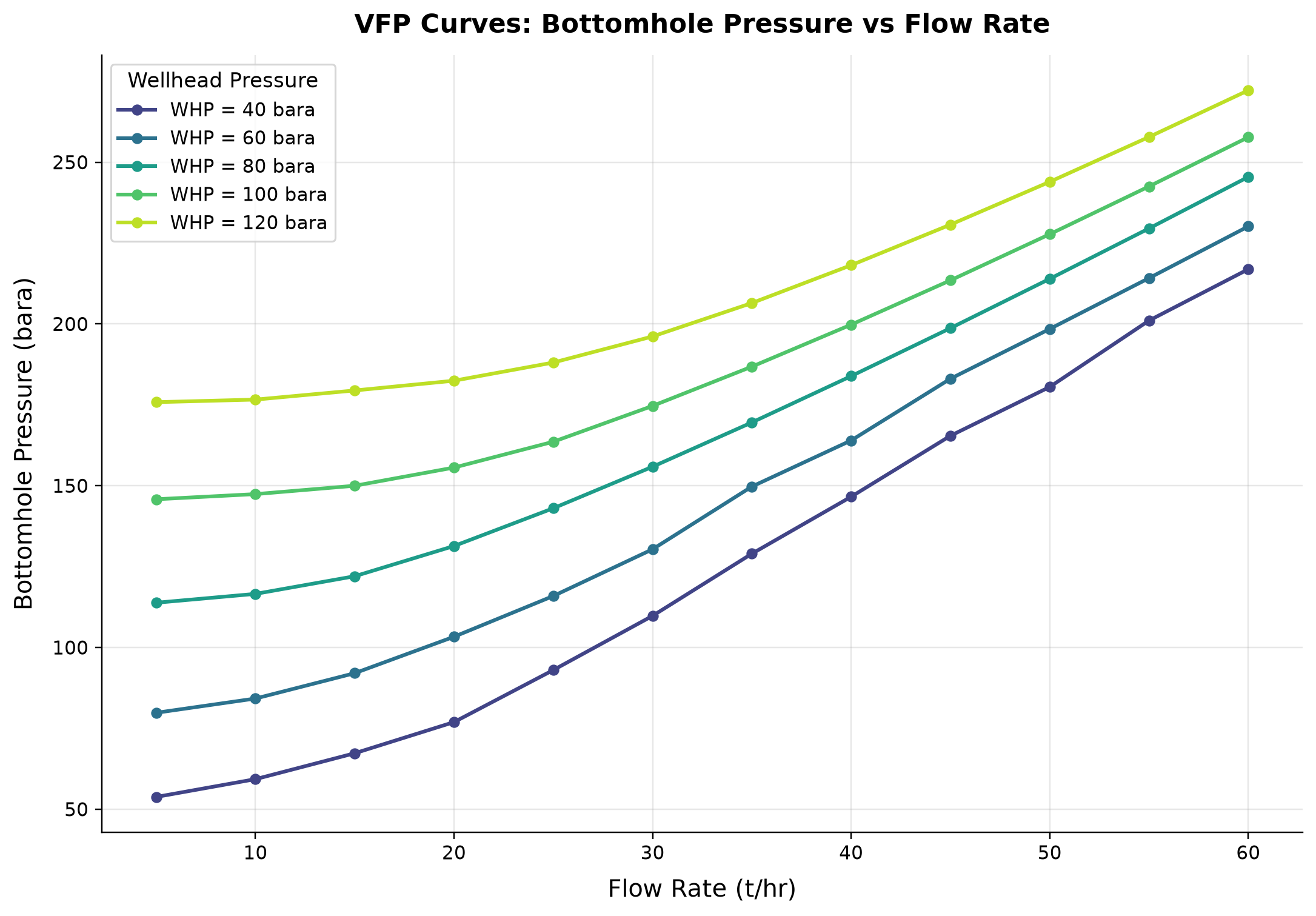 Figure 28.4: VFP Curves: Bottomhole Pressure vs Flow Rate
