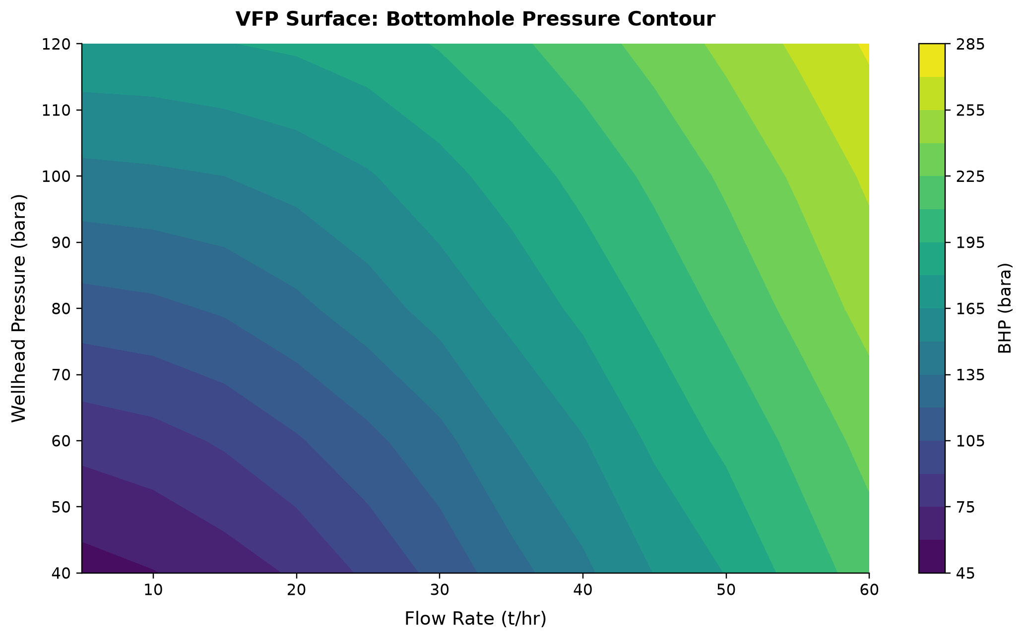 Figure 28.5: Upward production VFP surface
