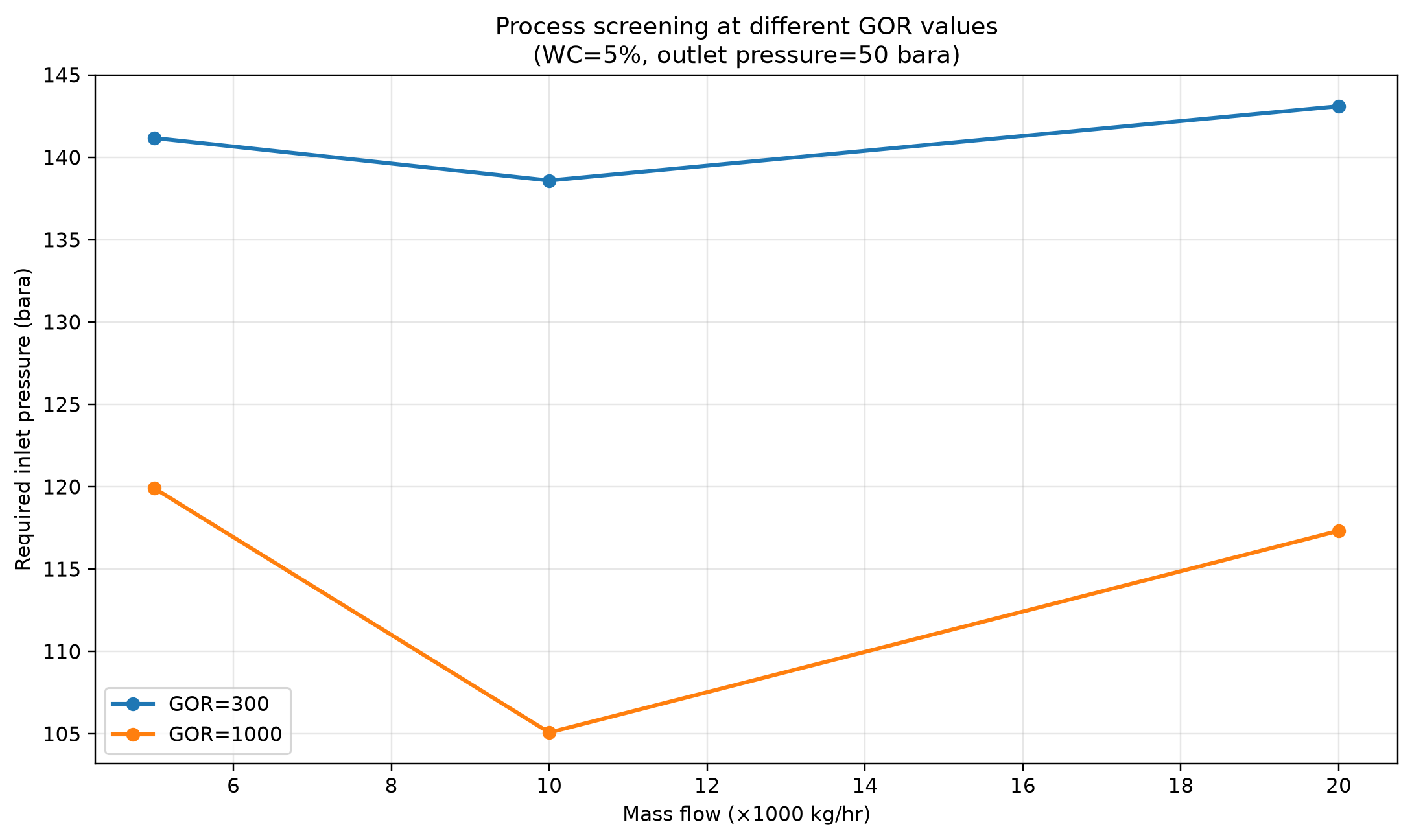 Figure 28.3: Two actual GOR scenarios for the same 2800 m upward tubing and 12 km flowline, at 5% water cut and 50 bara outlet pressure. Points are accepted pressure-table solutions; lines connect the sampled cases.