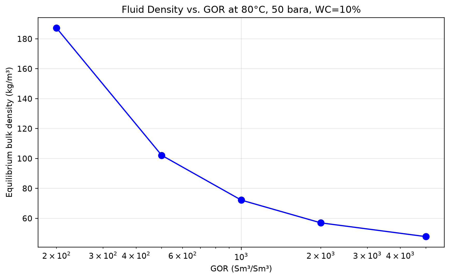 Figure 28.1: Equilibrium bulk density of five actual reference-phase recombinations at 80 °C and 50 bara, with 10% standard-volume water cut. GOR is standard gas volume divided by standard oil volume; standard reference is 15 °C and 1.01325 bara.