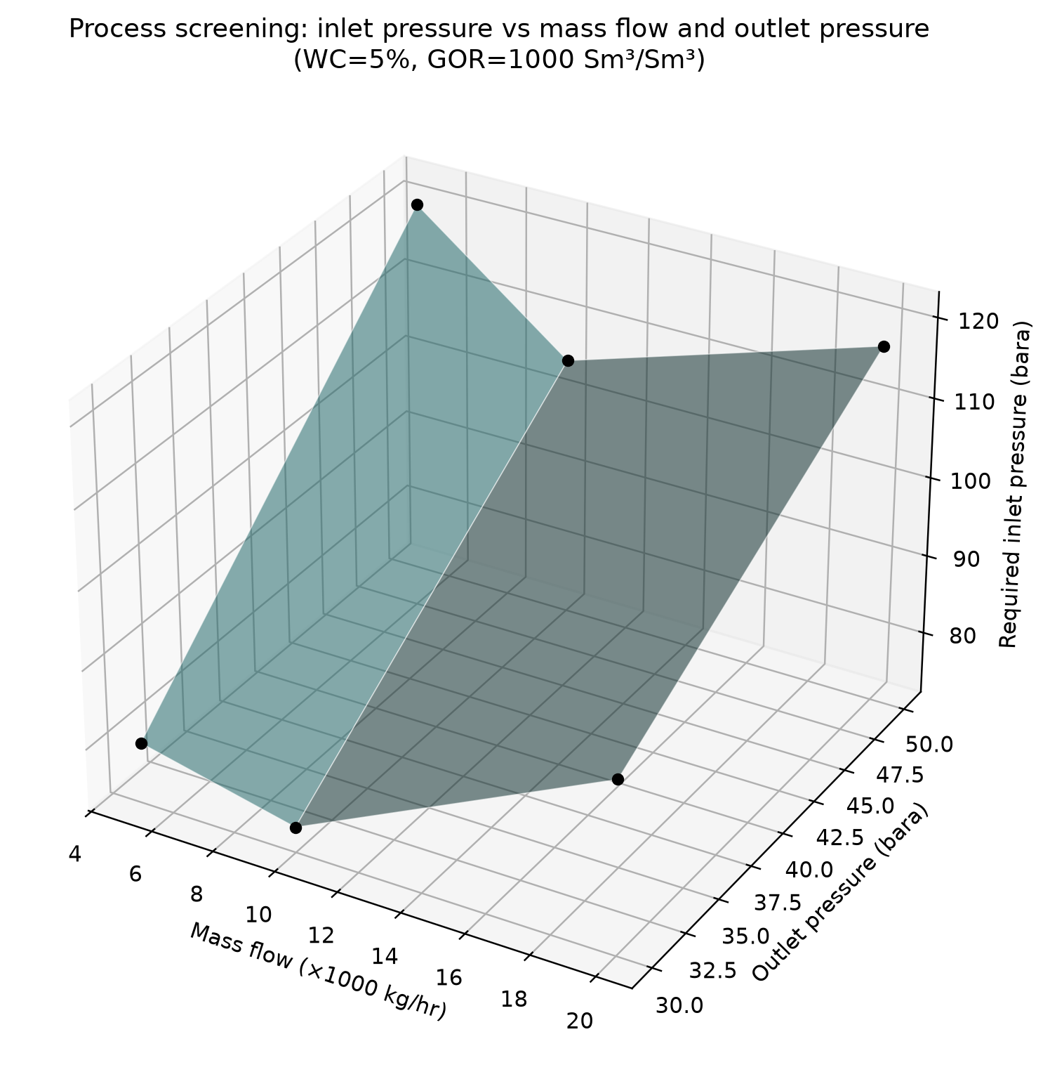 Figure 28.2: Six actual required-inlet-pressure samples at 5% water cut and GOR 1000 Sm³/Sm³ for the Python model: 2800 m upward tubing and 12 km horizontal flowline. Black markers identify the solved grid values; the connecting facets are a visual interpolation.