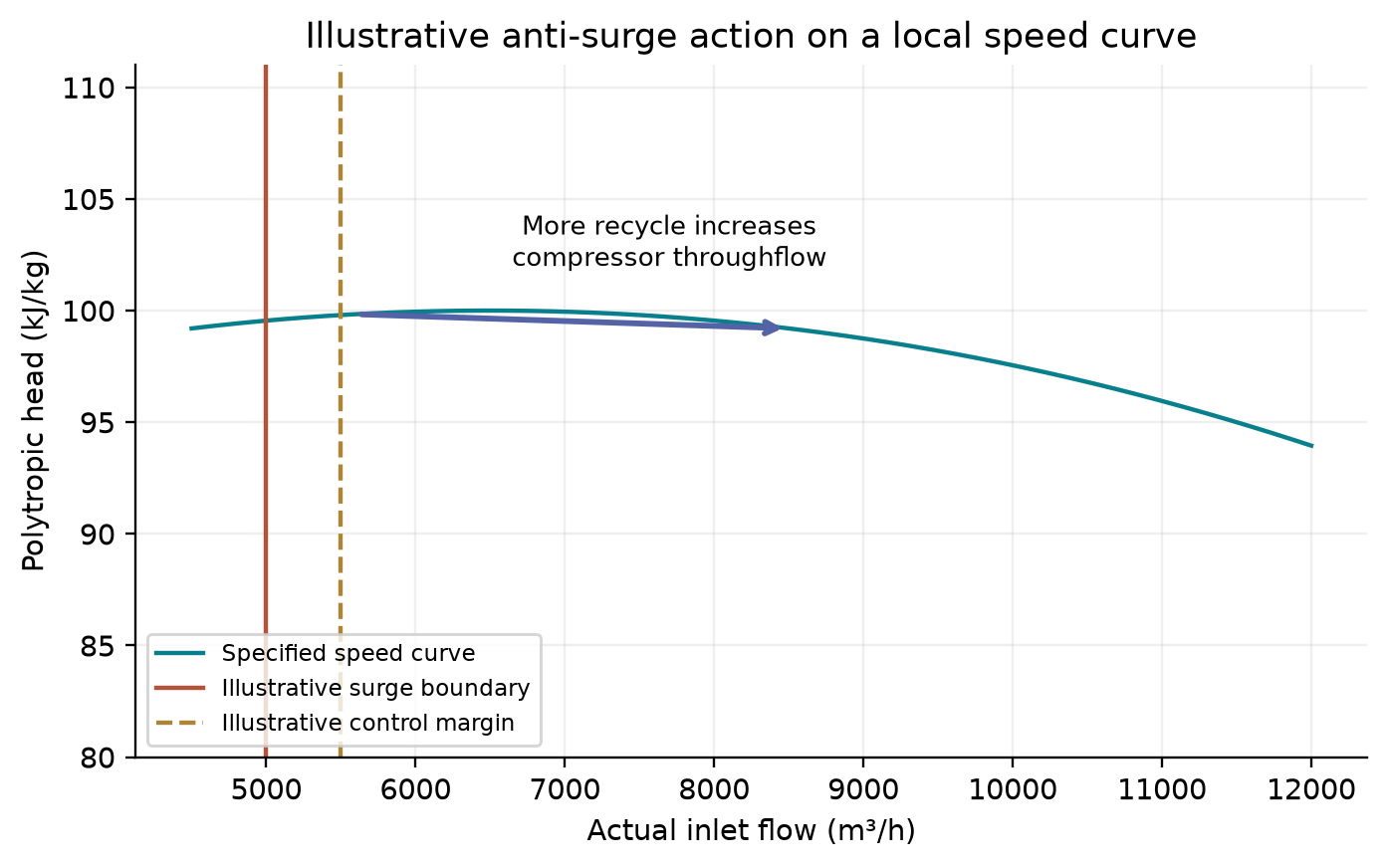 Figure 29.3: Conceptual anti-surge action: opening recycle raises compressor inlet throughflow toward the right