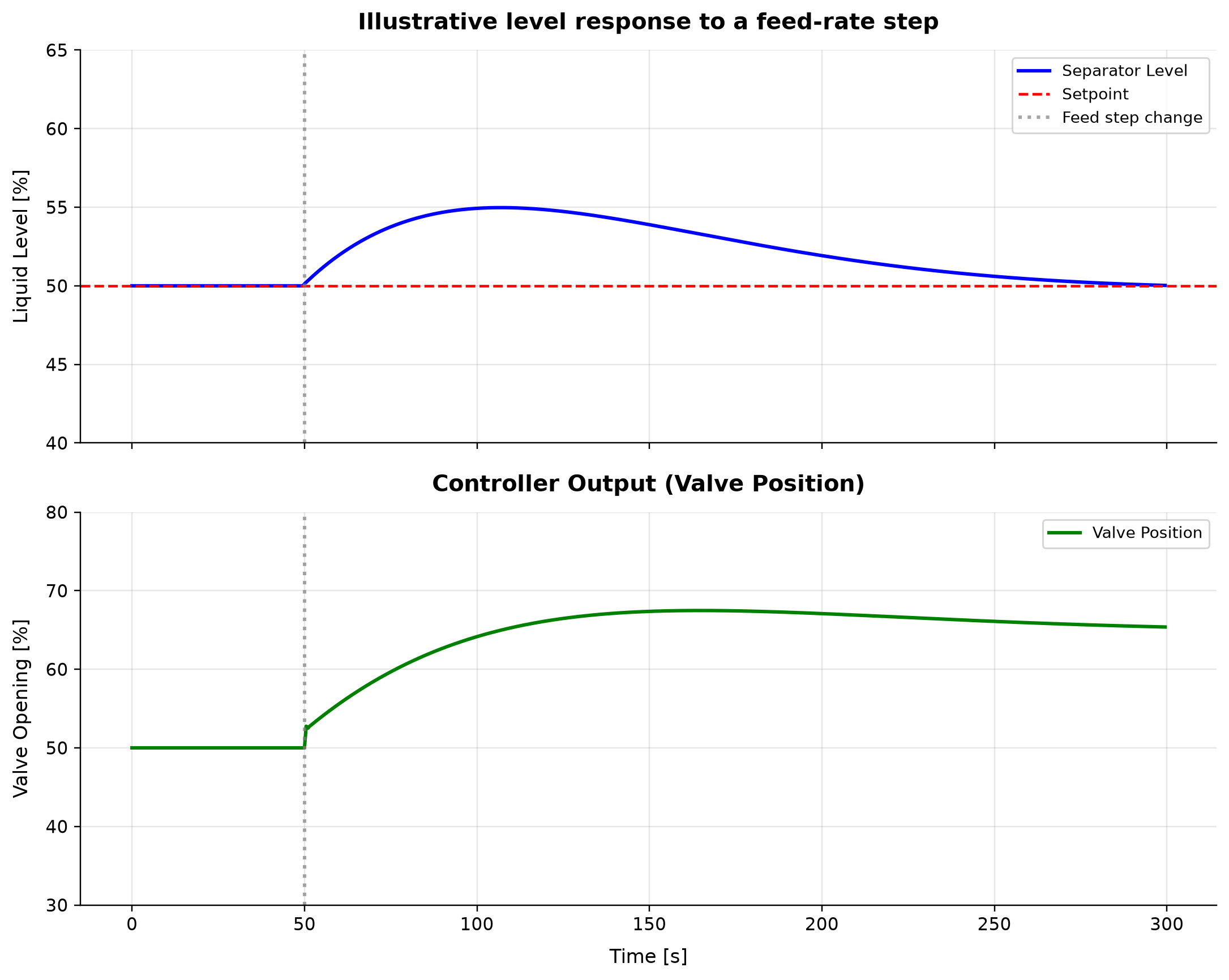 Figure 29.6: Illustrative level response to a feed-rate step. Illustrative Python inventory and control model