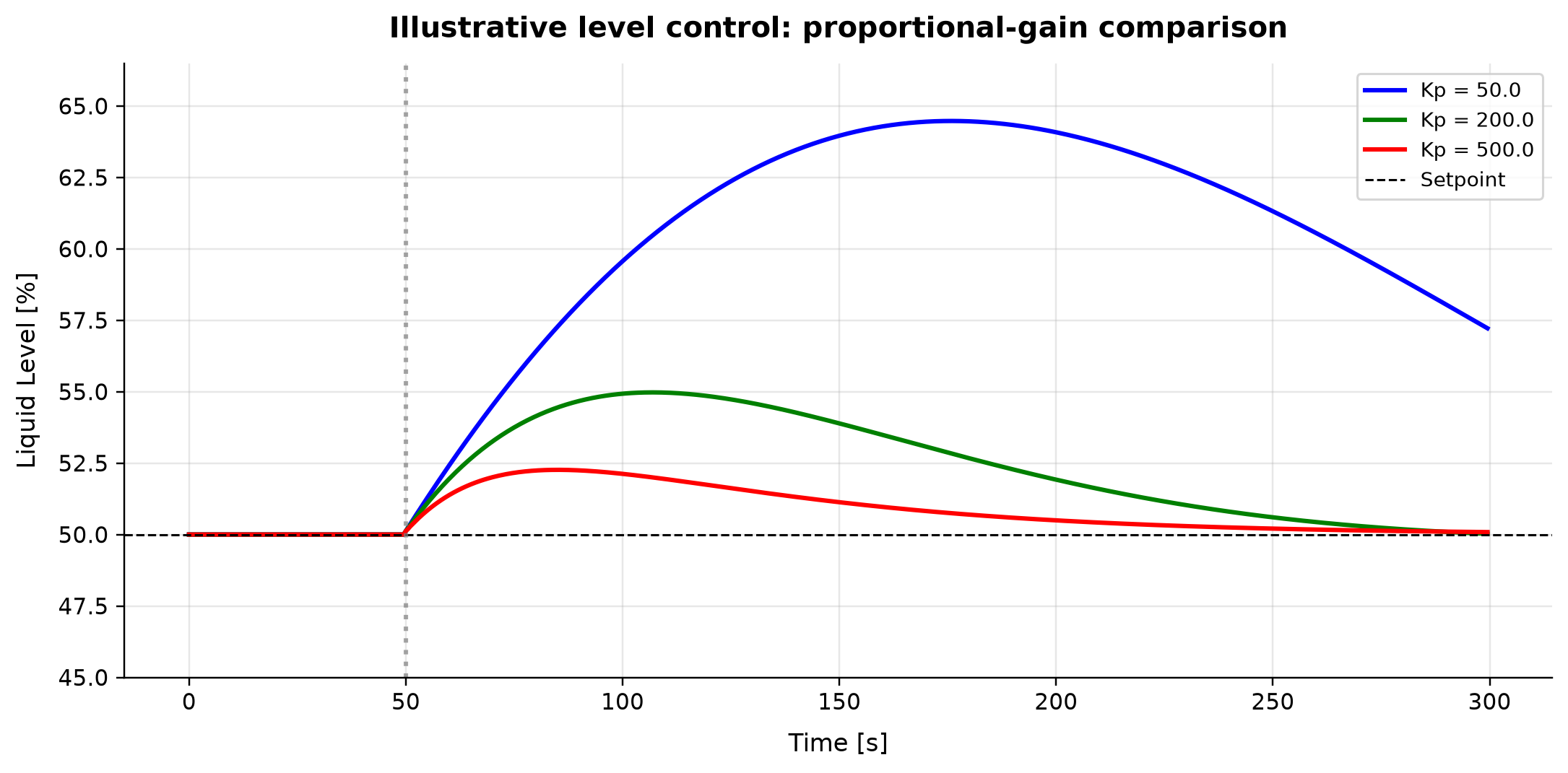 Figure 29.7: Illustrative level control: proportional-gain comparison. Illustrative Python inventory and control model