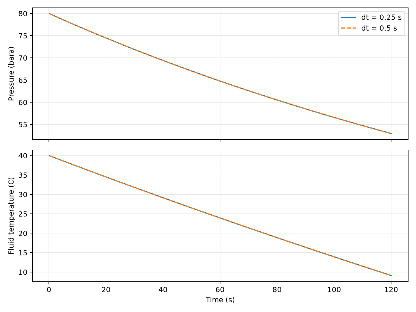 Figure 29.4: Checked real-gas vessel depressurization with timestep comparison