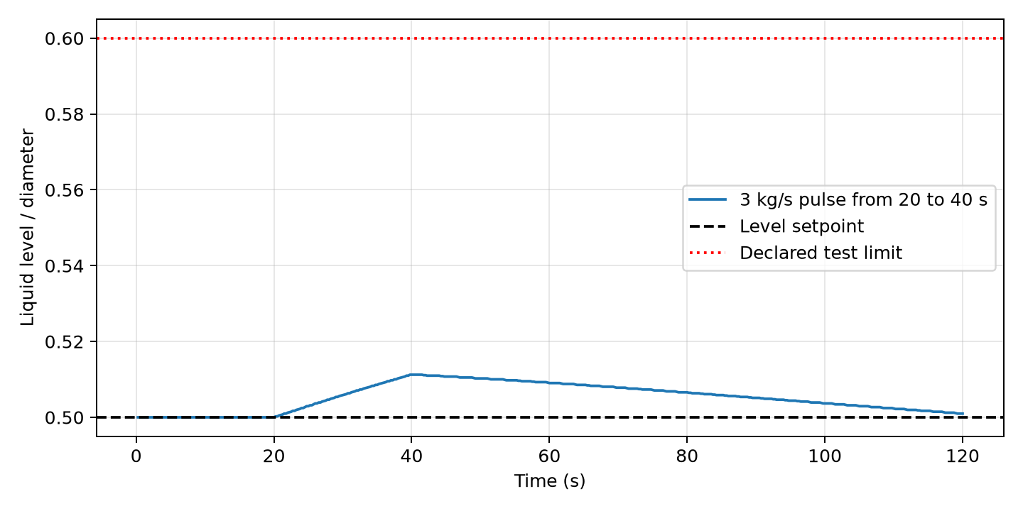 Figure 29.5: Checked vessel response to the prescribed feed pulse