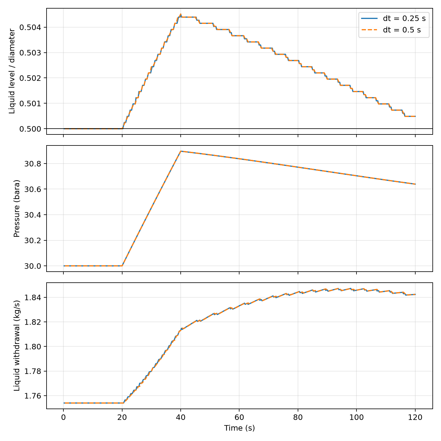 Figure 29.2: Checked NeqSim liquid inventory, pressure and withdrawal with timestep comparison