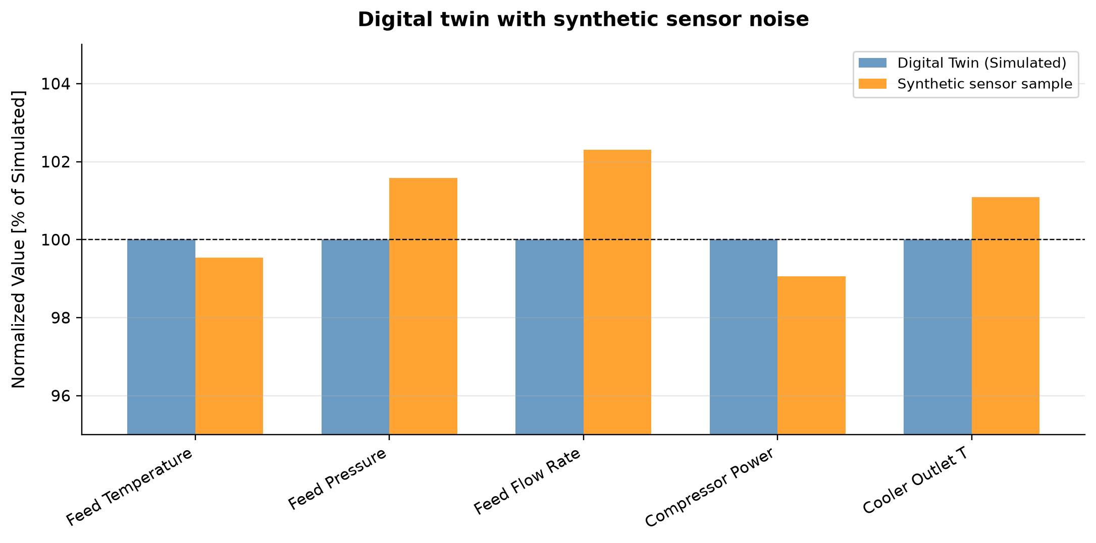 Figure 30.6: Digital twin with synthetic sensor noise. NeqSim predictions with synthetic comparison measurements