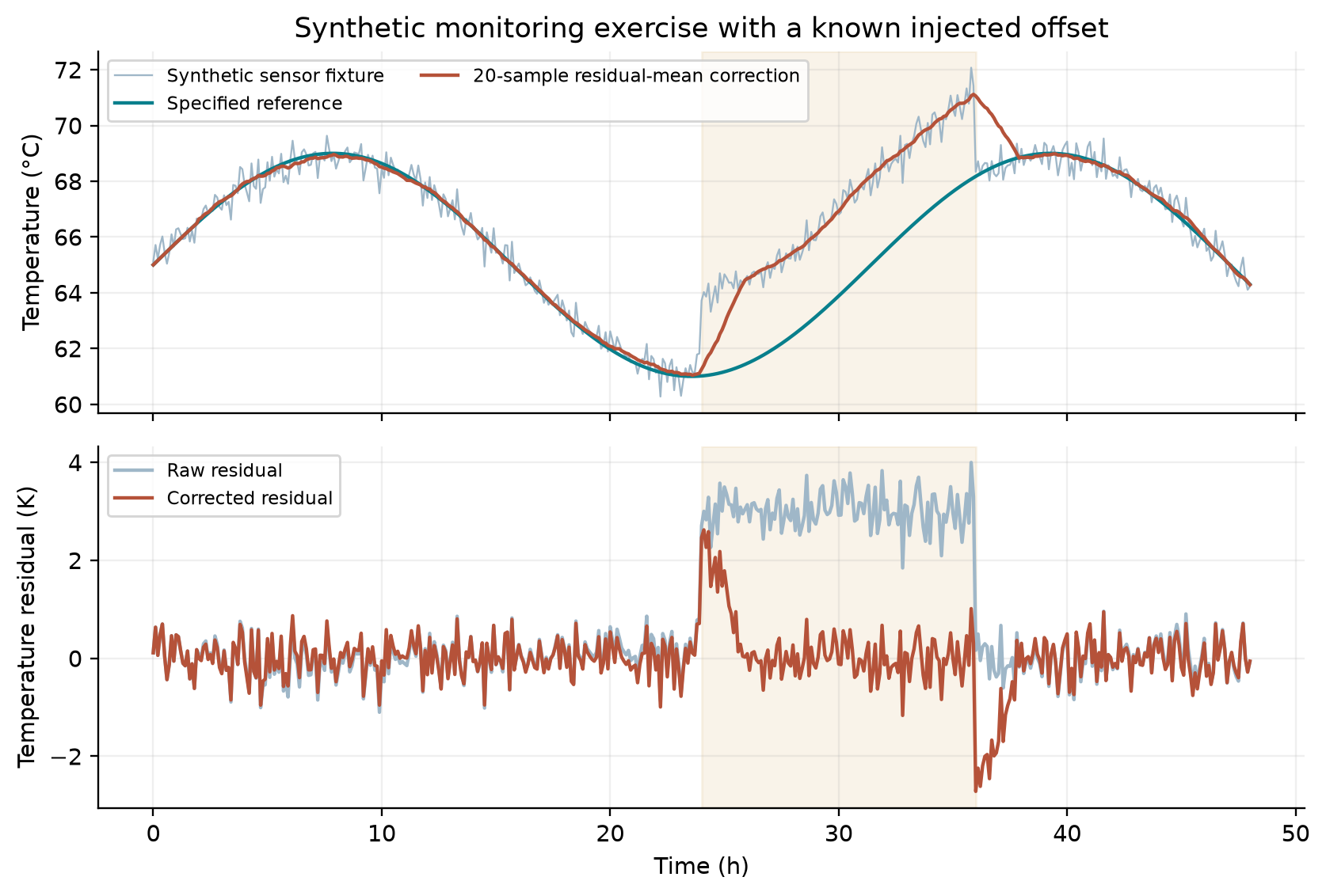 Figure 30.4: Synthetic sensor/model residuals with a known 3 K injected offset and a declared rolling-mean correction
