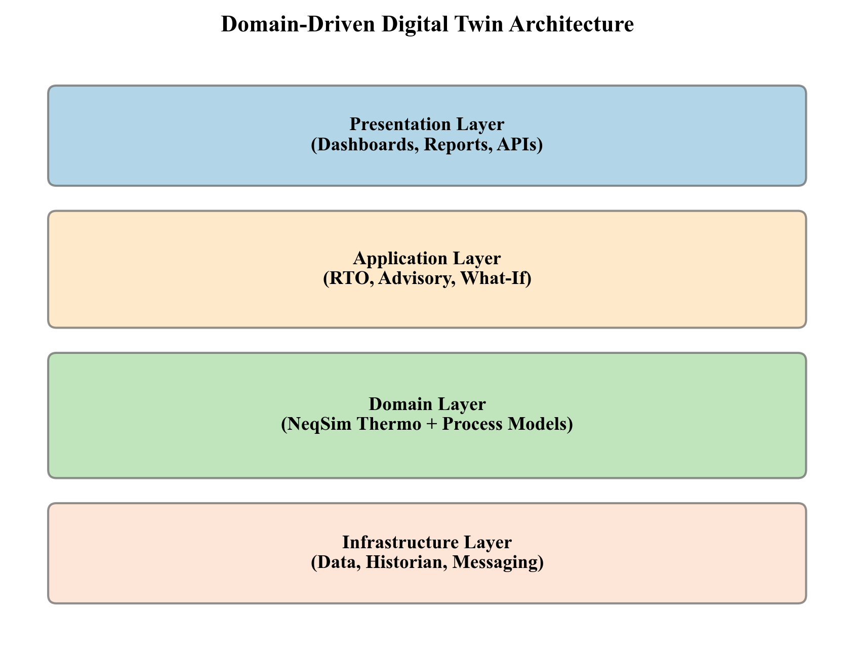 Figure 30.5: Conceptual software layers for presentation, application, domain and infrastructure services