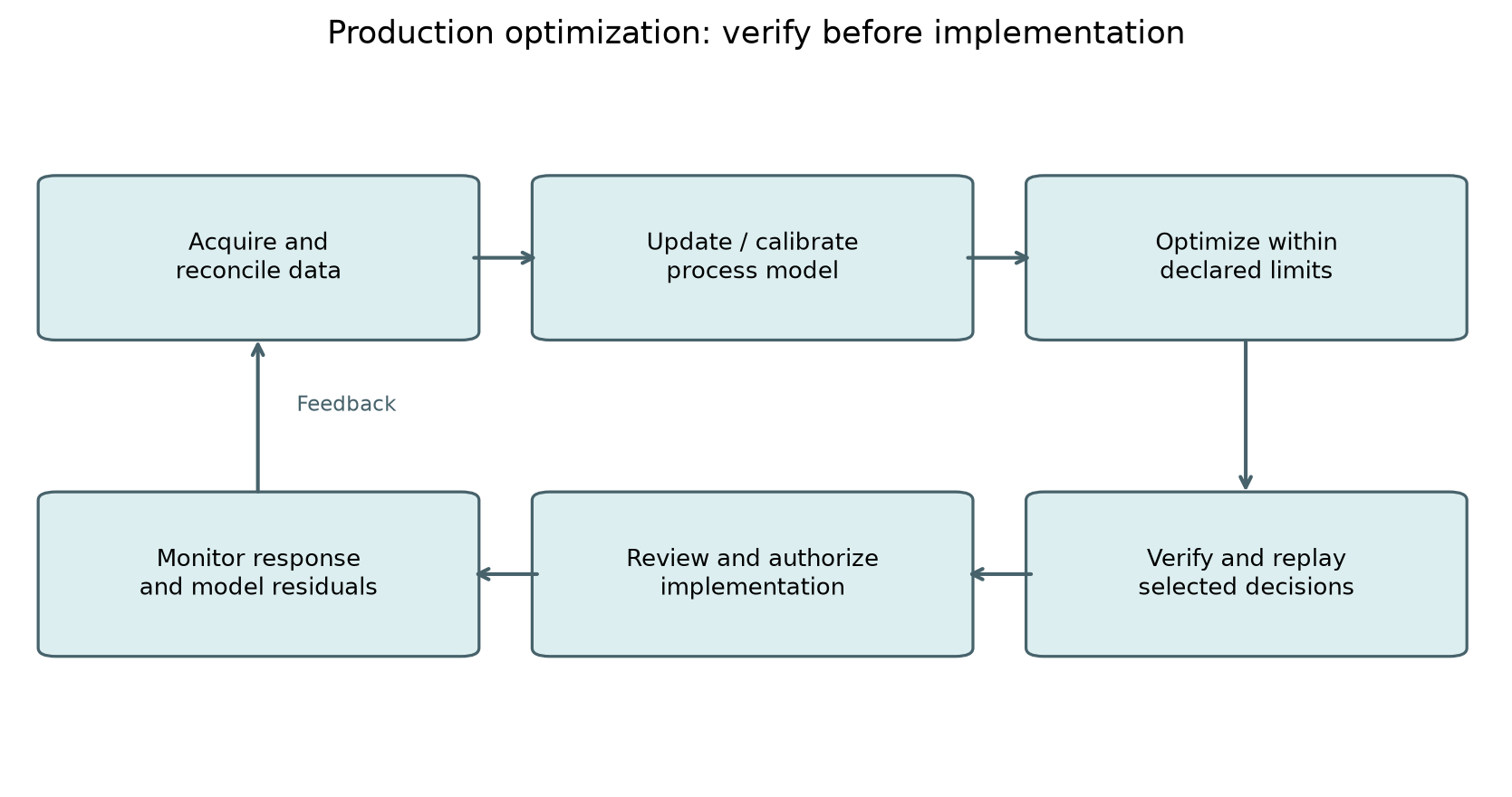 Figure 30.2: Operational optimization cycle with verification and authorization before implementation