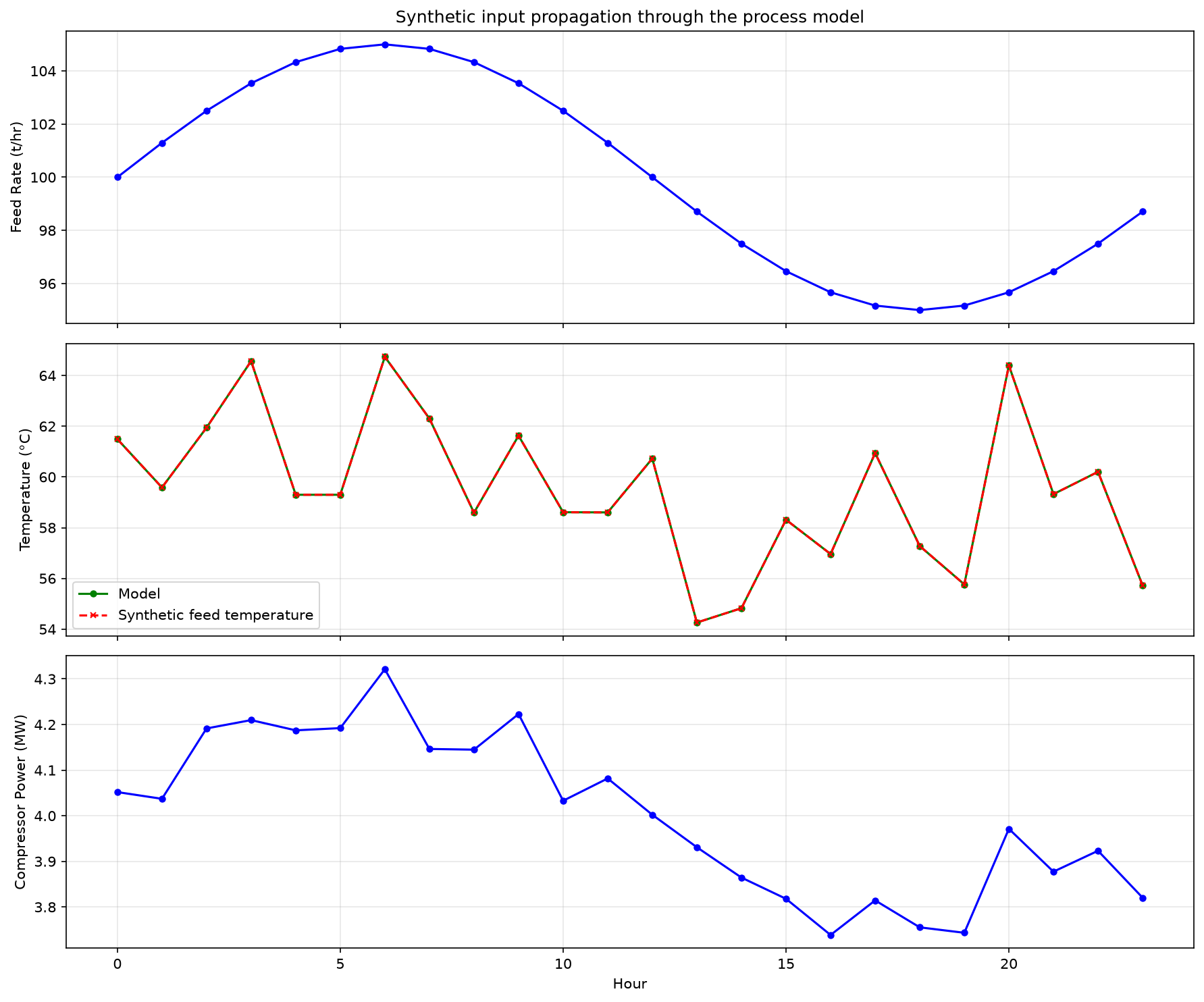 Figure 30.3: A 24-hour synthetic input sequence propagated through the source-backed process model.