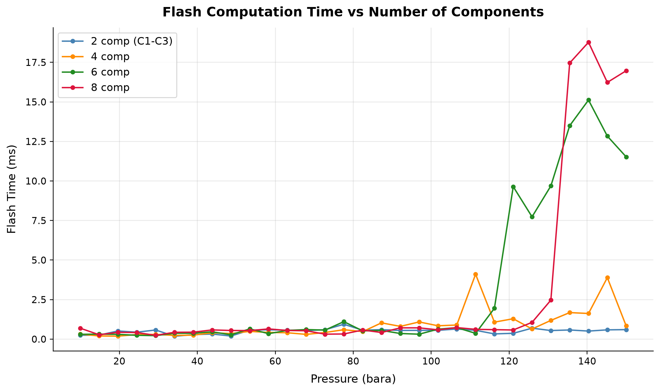 Figure 31.4: Flash Computation Time vs Number of Components. Observed timings from this execution environment