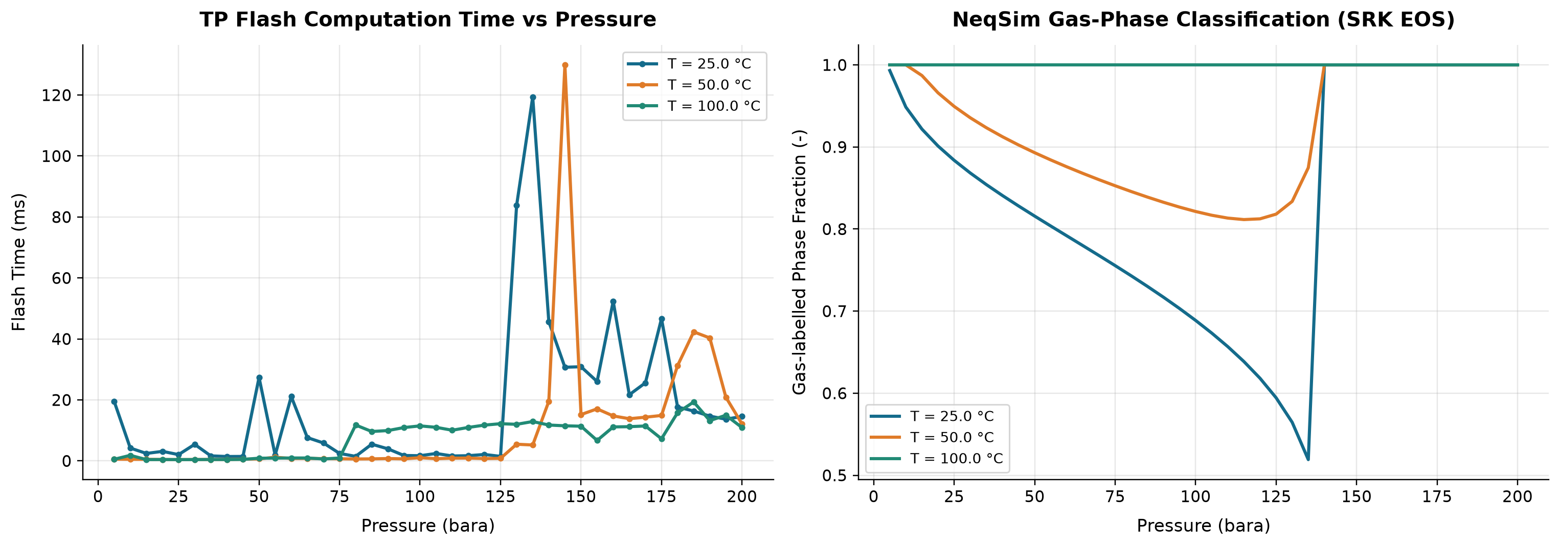 Figure 31.1: TP Flash Computation Time vs Pressure. Observed timings and NeqSim gas-labelled phase fraction; the high-pressure single-phase classification is not a critical-point determination