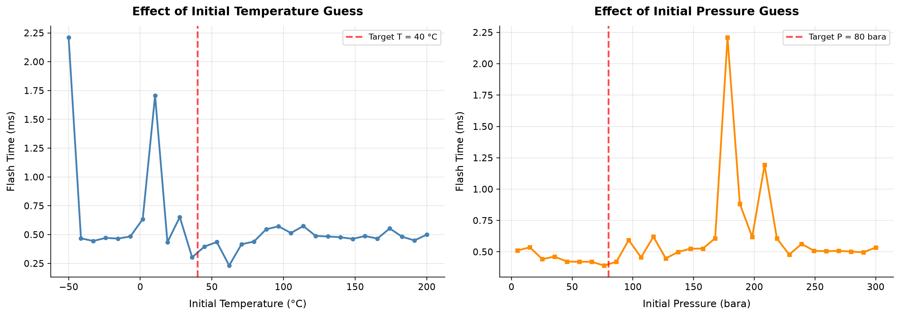 Figure 31.2: Effect of Initial Temperature Guess. Observed timings from this execution environment