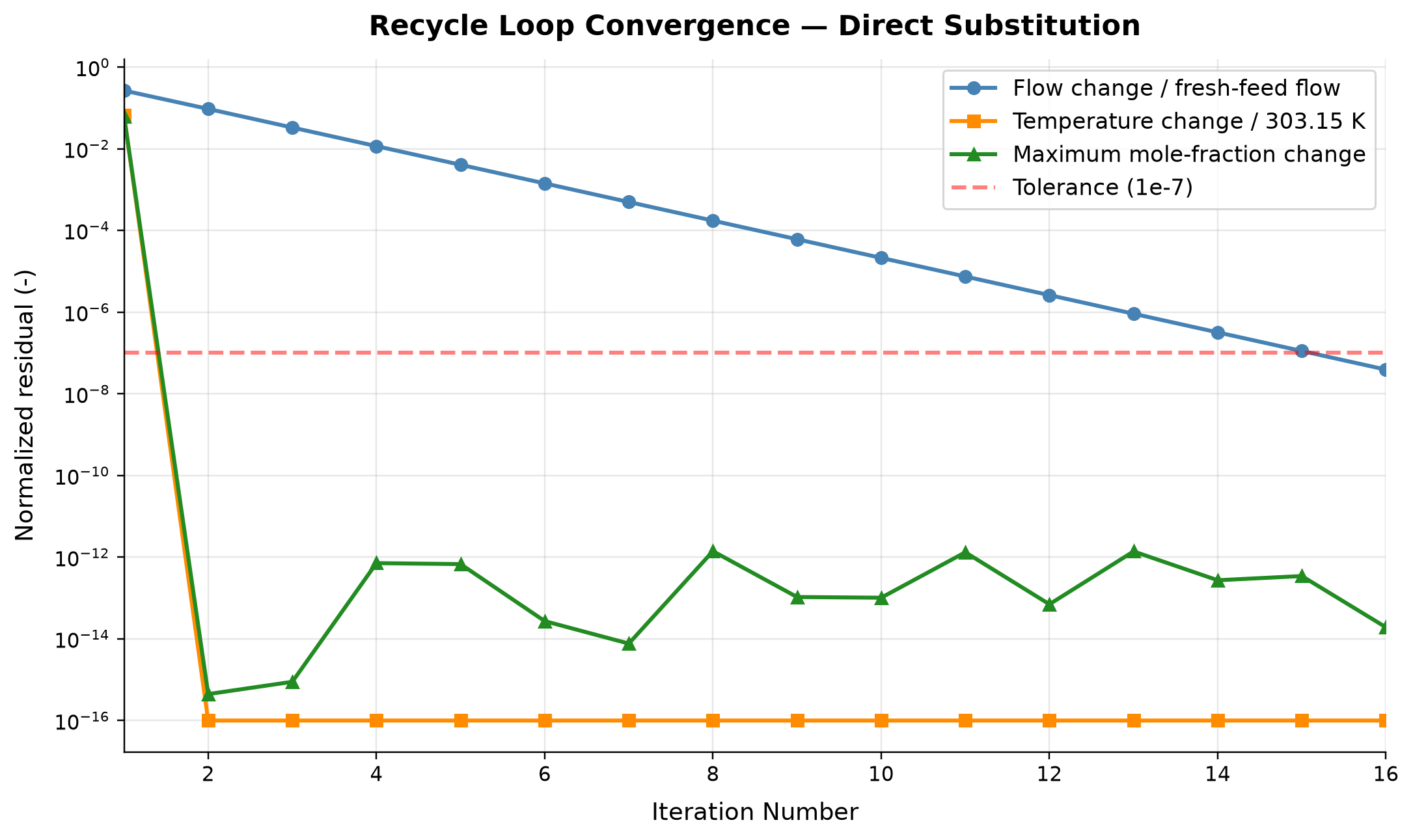 Figure 31.3: Recycle Loop Convergence — Direct Substitution