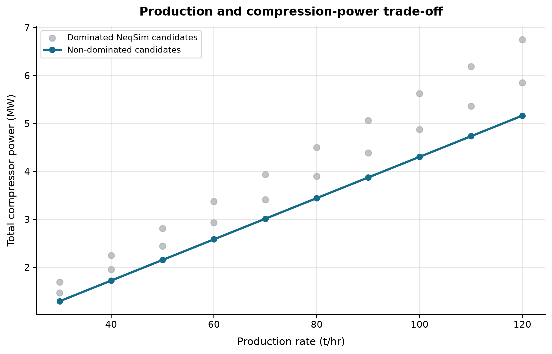 Figure 32.2: Production and compression-power trade-off. Thirty full NeqSim compressor candidates
