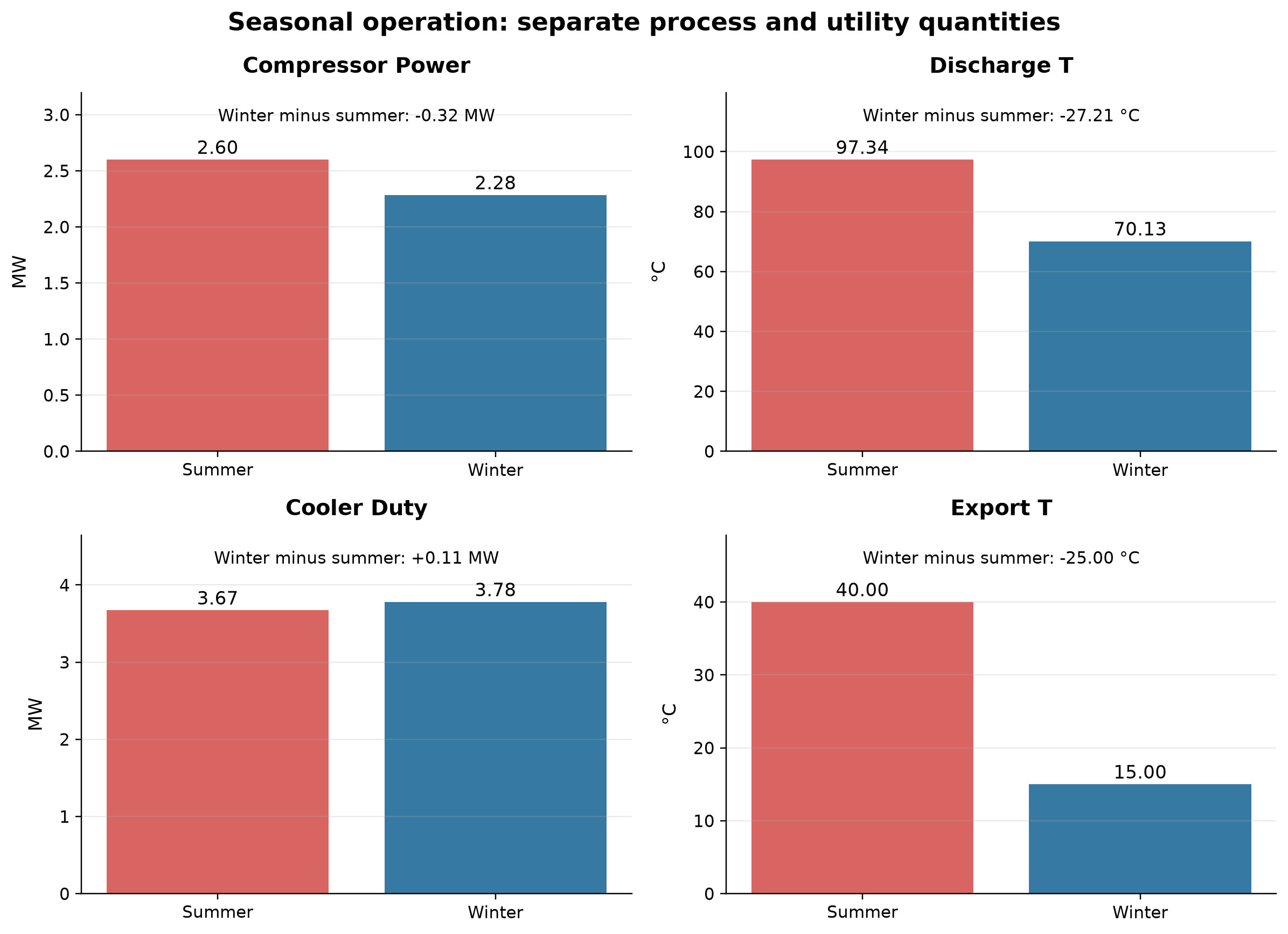 Figure 32.3: Seasonal operation: process and utility comparison
