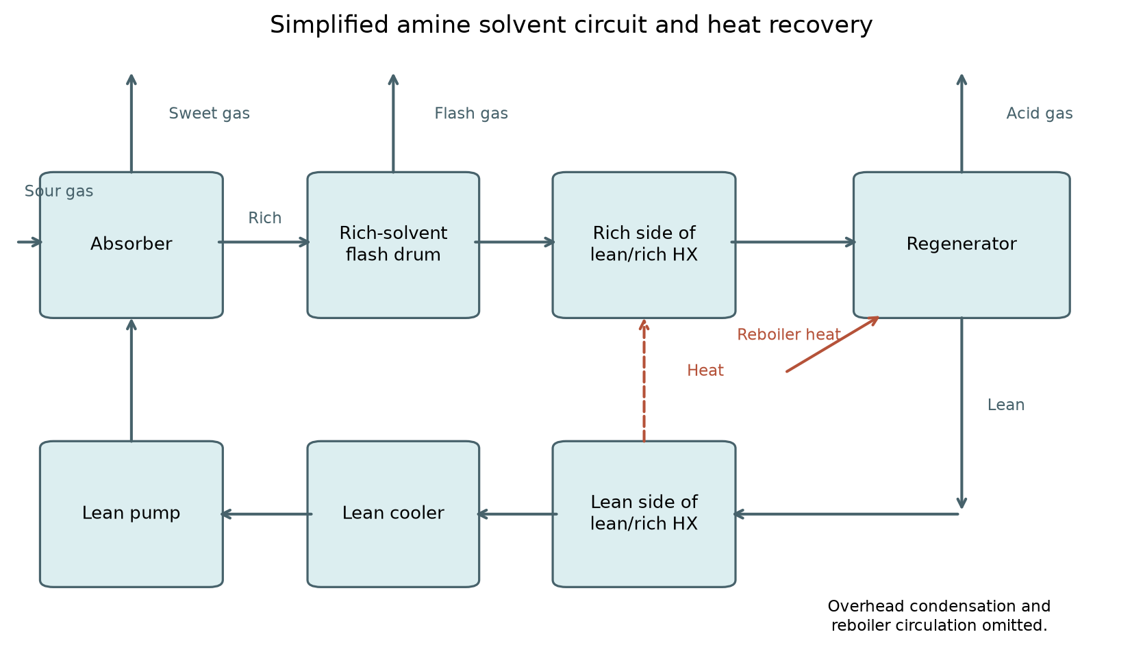 Figure 33.2: Simplified amine circuit with separate rich/lean sides of solvent heat recovery
